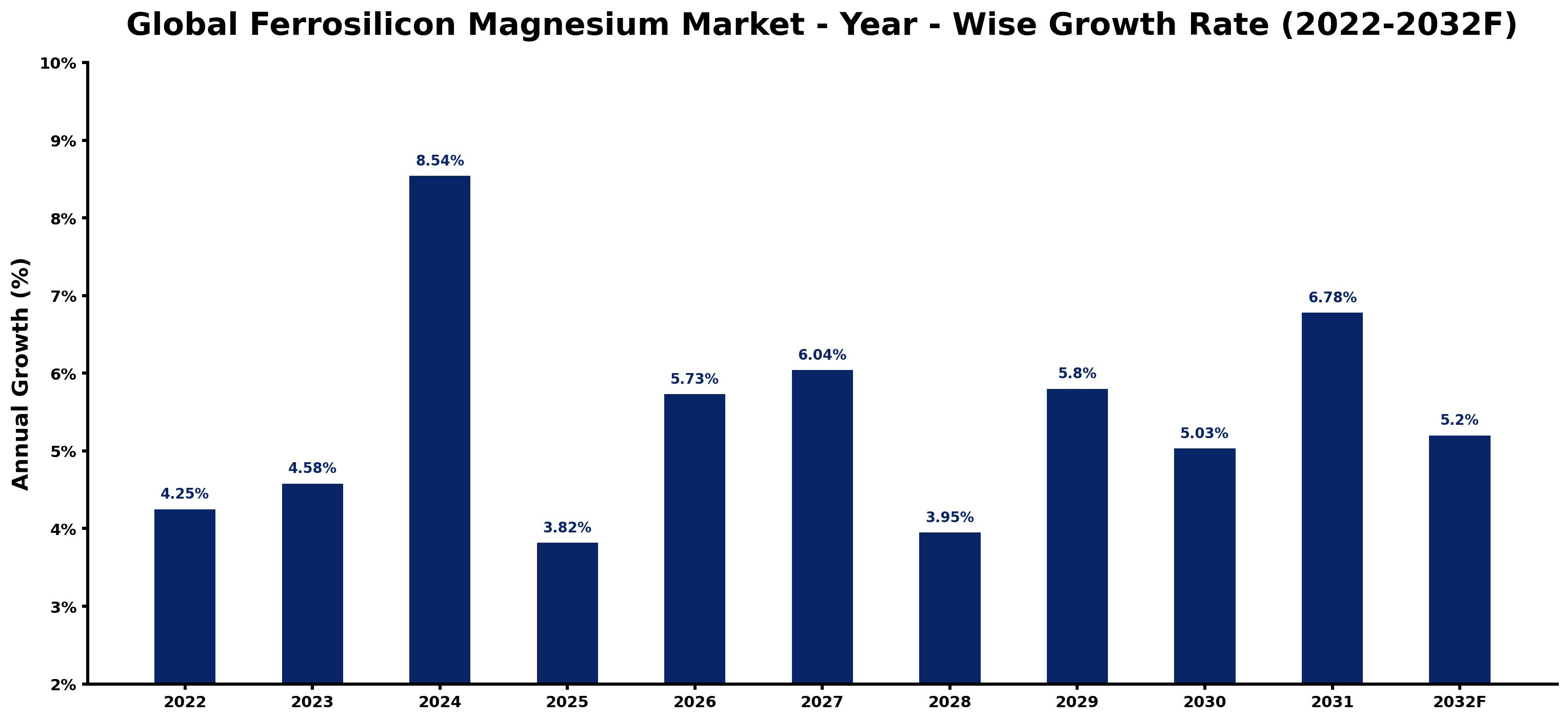 Global Ferrosilicon Magnesium Market Year-wise Growth Rate and Key Drivers