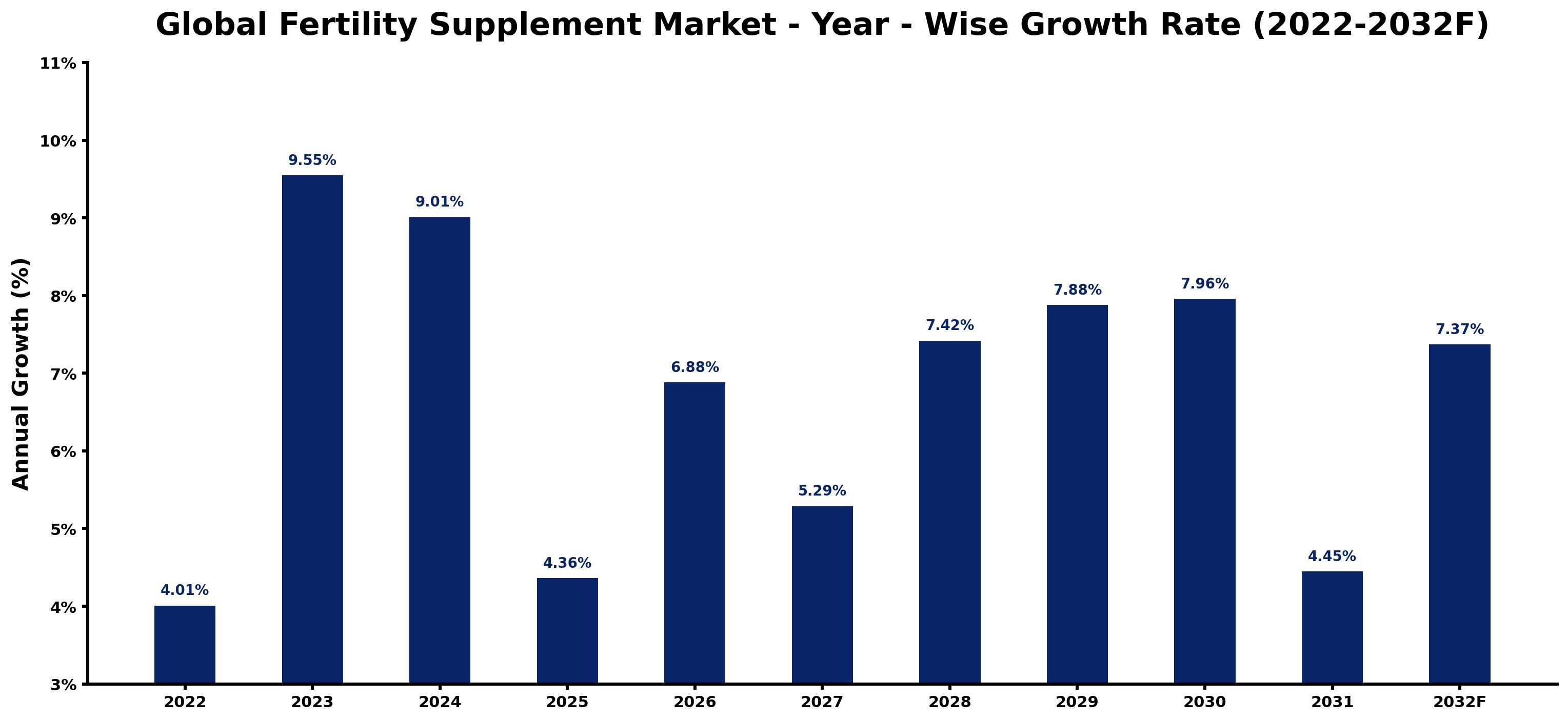Global Fertility Supplement Market Year-wise Growth Rate and Key Drivers
