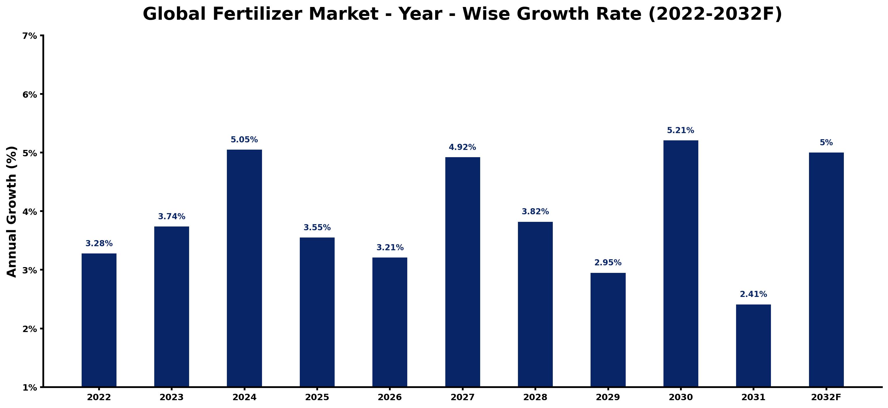 Global Fertilizer Market Year-wise Growth Rate and Key Drivers