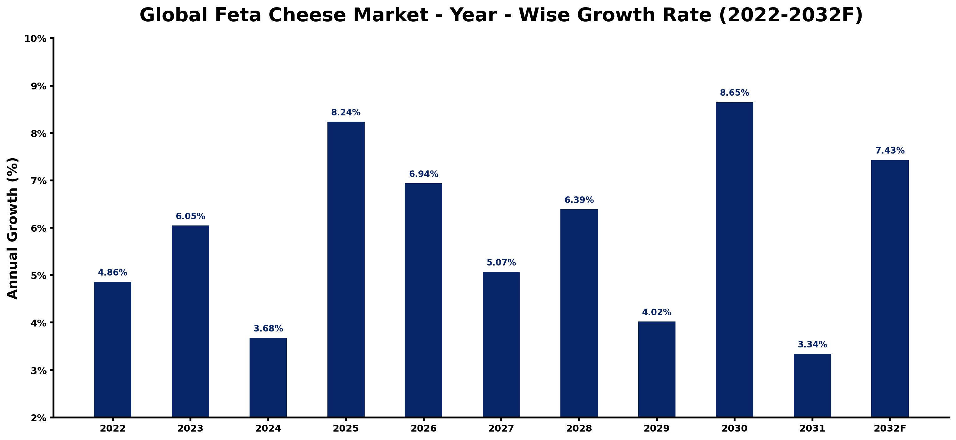 Global Feta Cheese Market Year-wise Growth Rate and Key Drivers