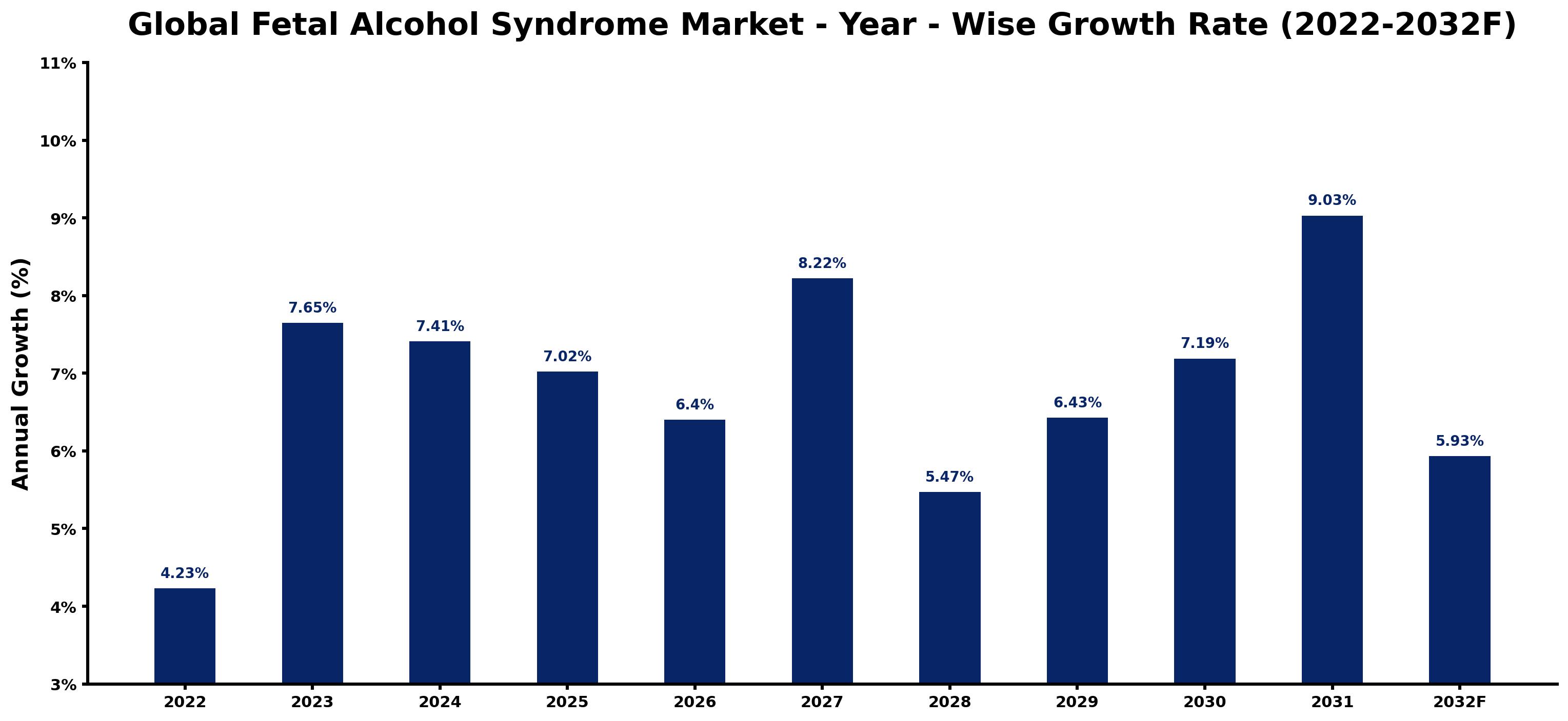 Global Fetal Alcohol Syndrome Market Year-wise Growth Rate and Key Drivers