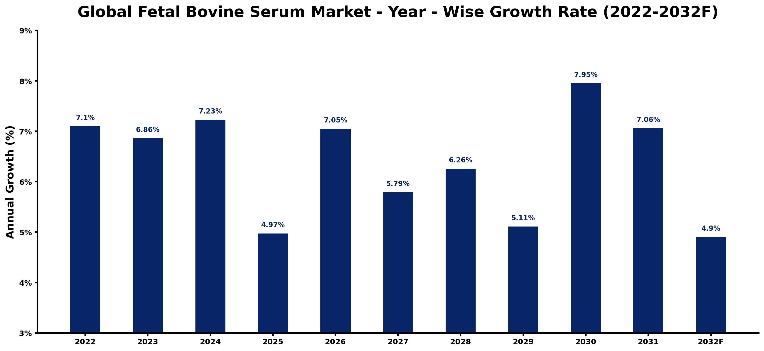 Global Fetal Bovine Serum Market Year-wise Growth Rate and Key Drivers