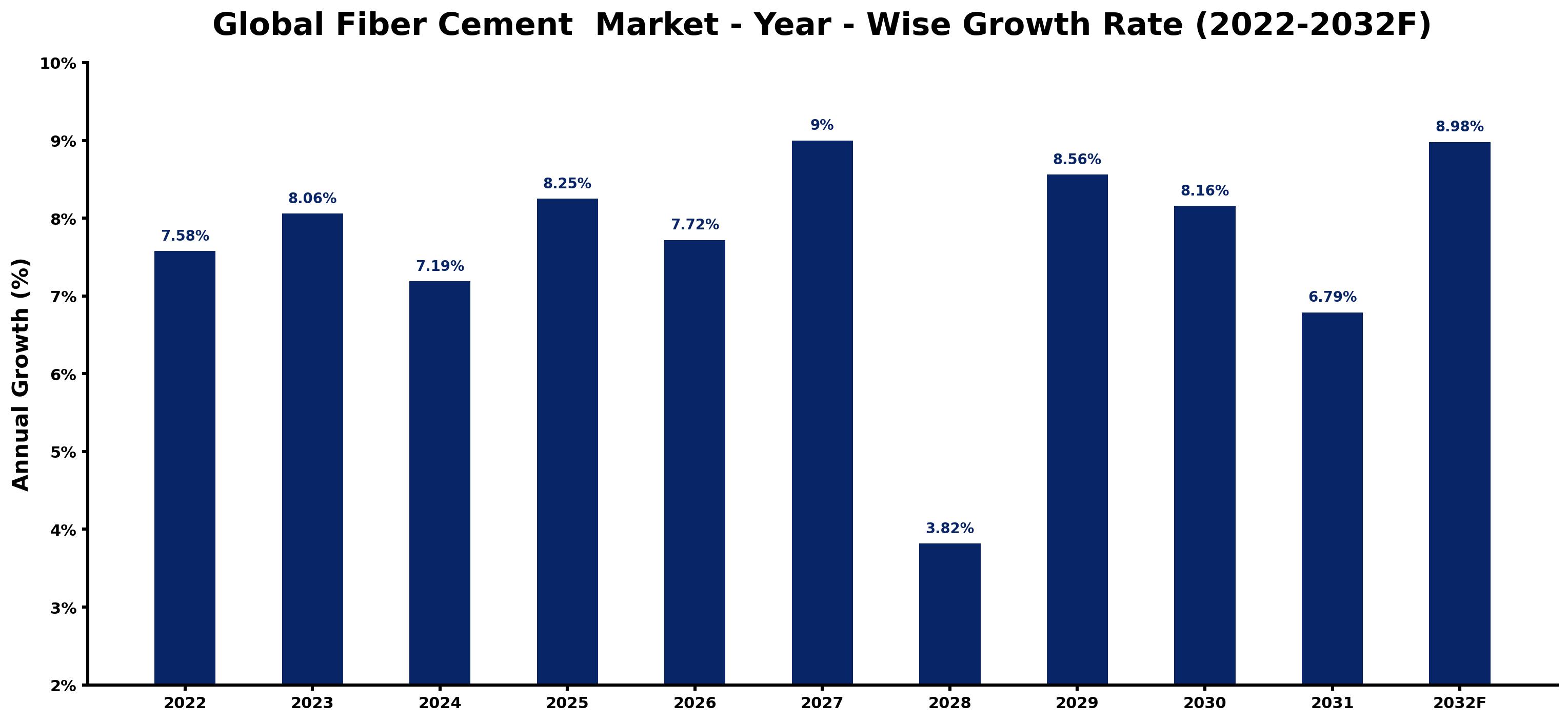 Global Fiber Cement Market Year-wise Growth Rate and Key Drivers