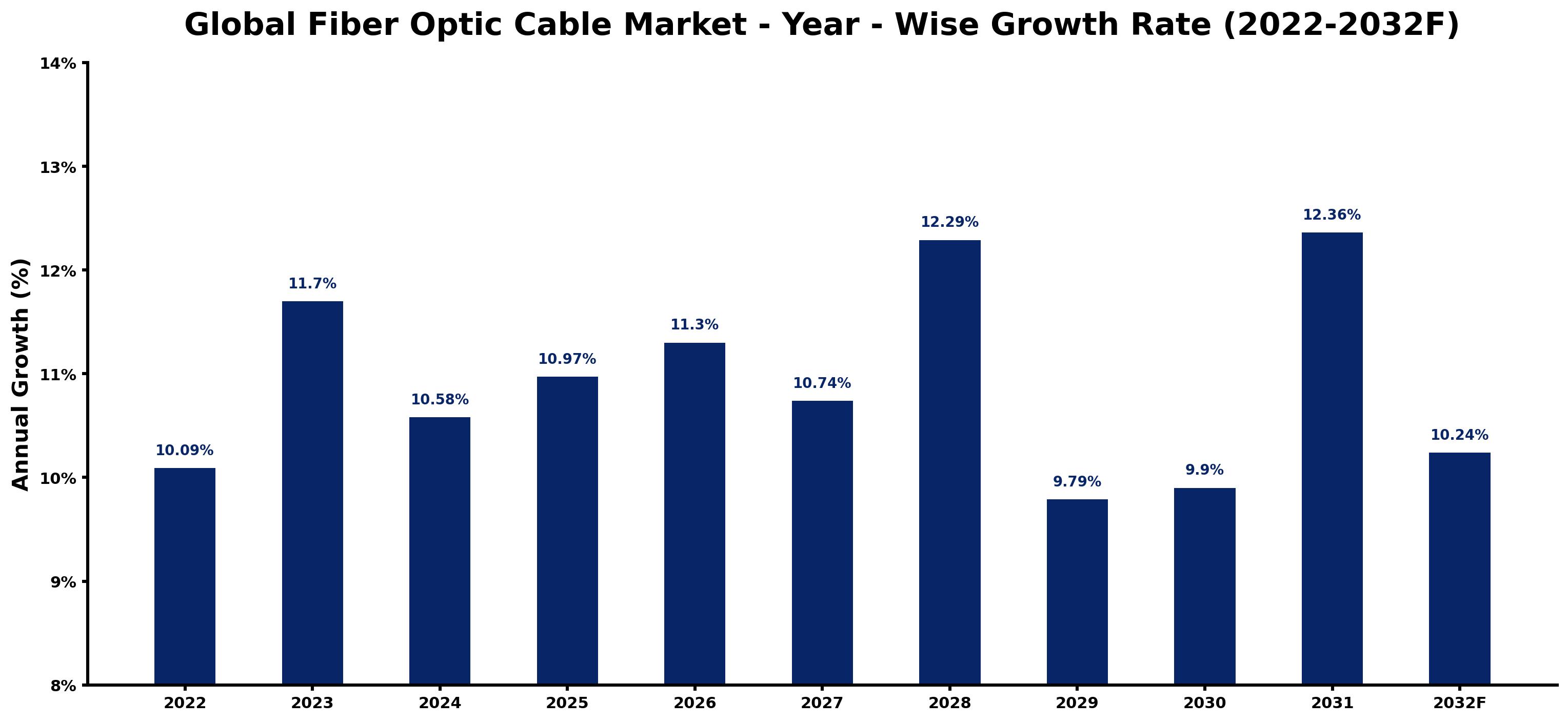 Global Fiber Optic Cable Market Year-wise Growth Rate and Key Drivers