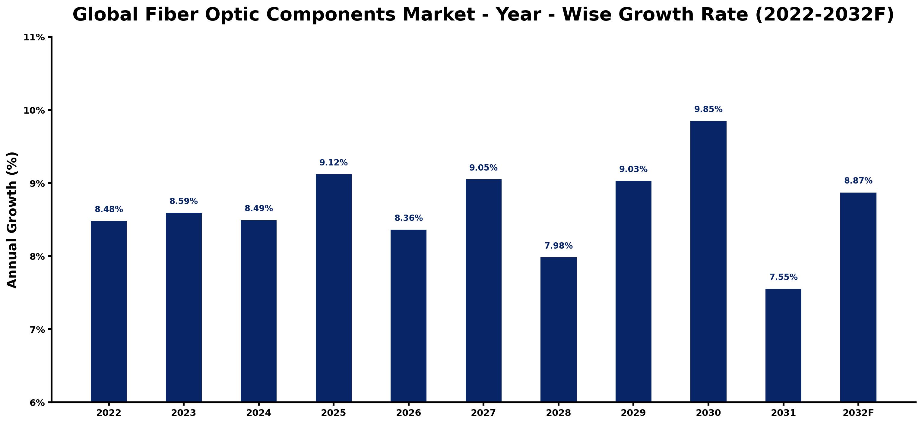 Global Fiber Optic Components Market Year-wise Growth Rate and Key Drivers
