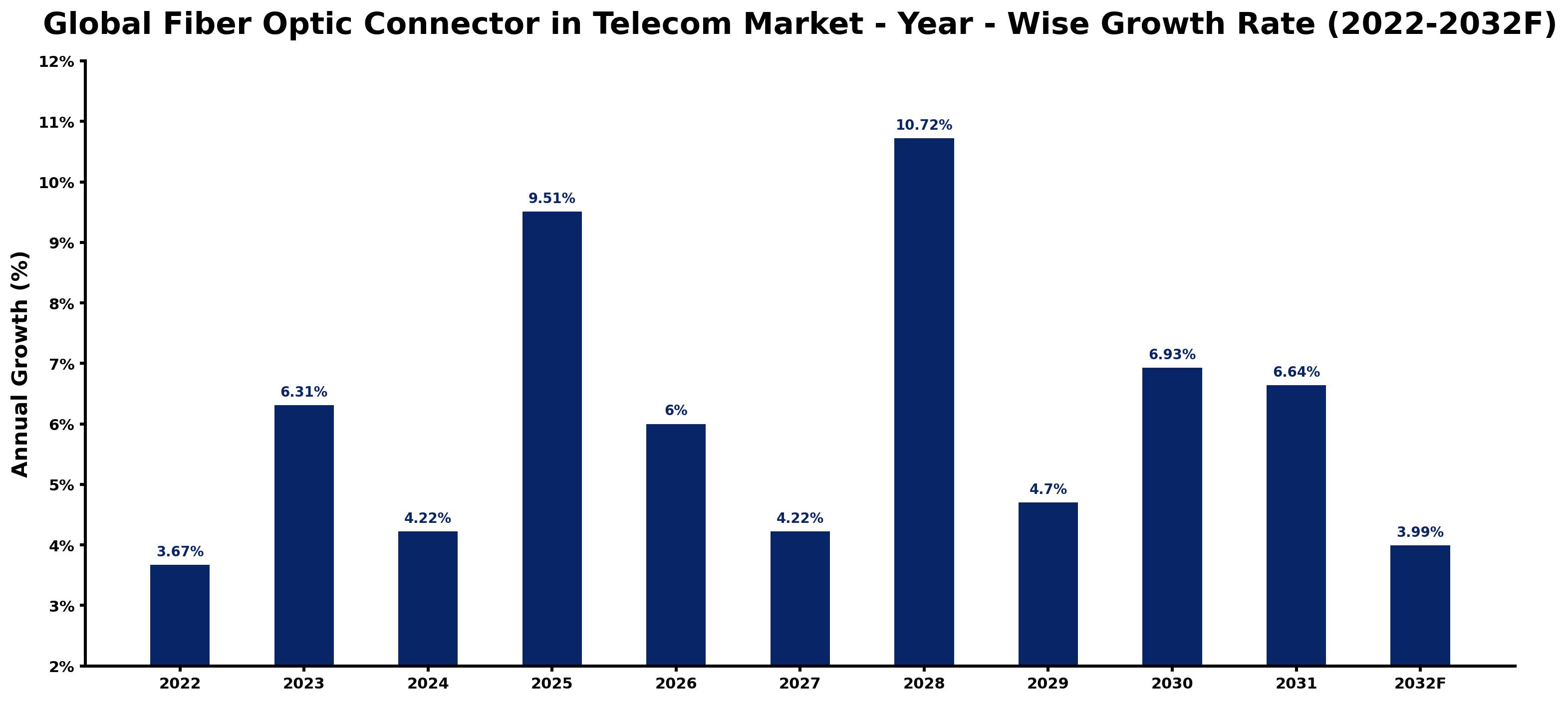 Global Fiber Optic Connector in Telecom Market Year-wise Growth Rate and Key Drivers