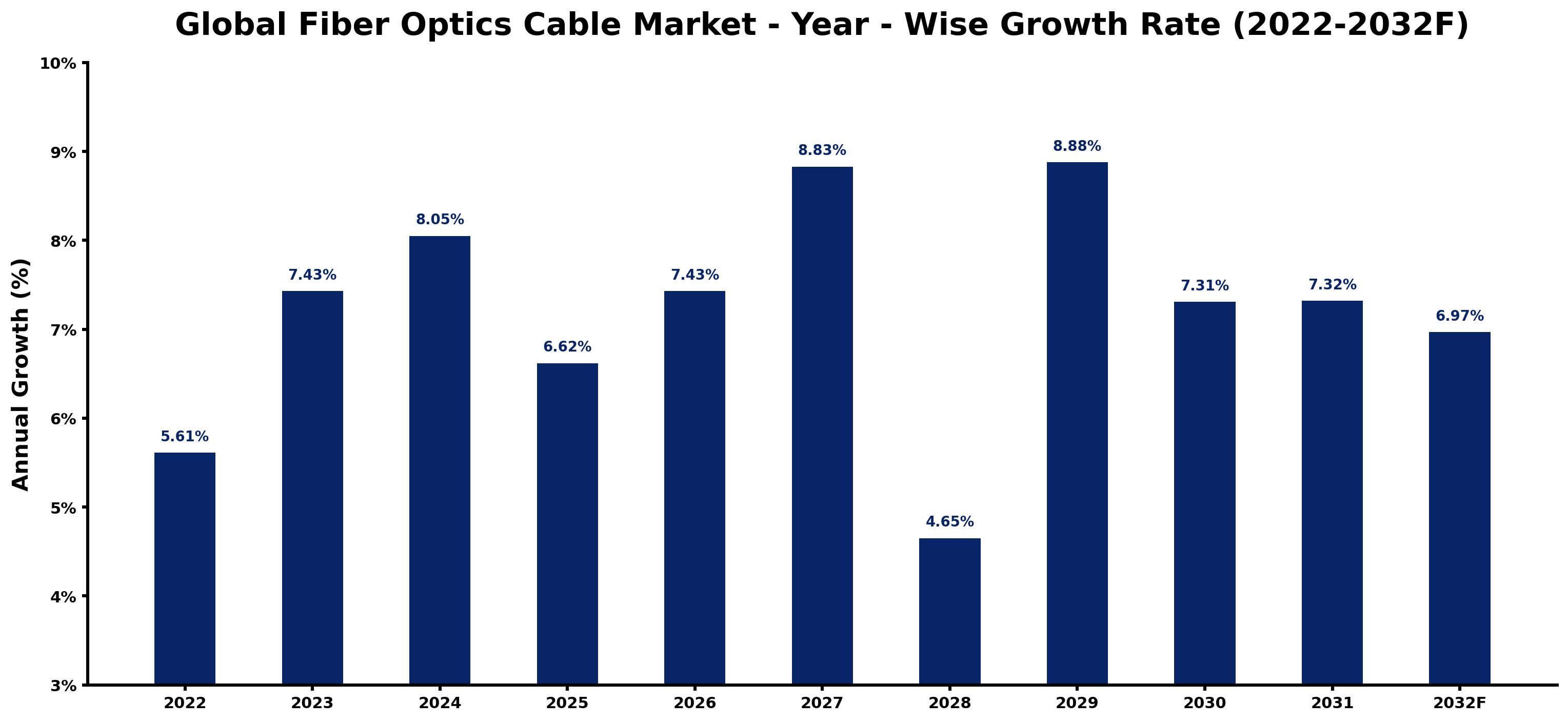 Global Fiber Optics Cable Market Year-wise Growth Rate and Key Drivers