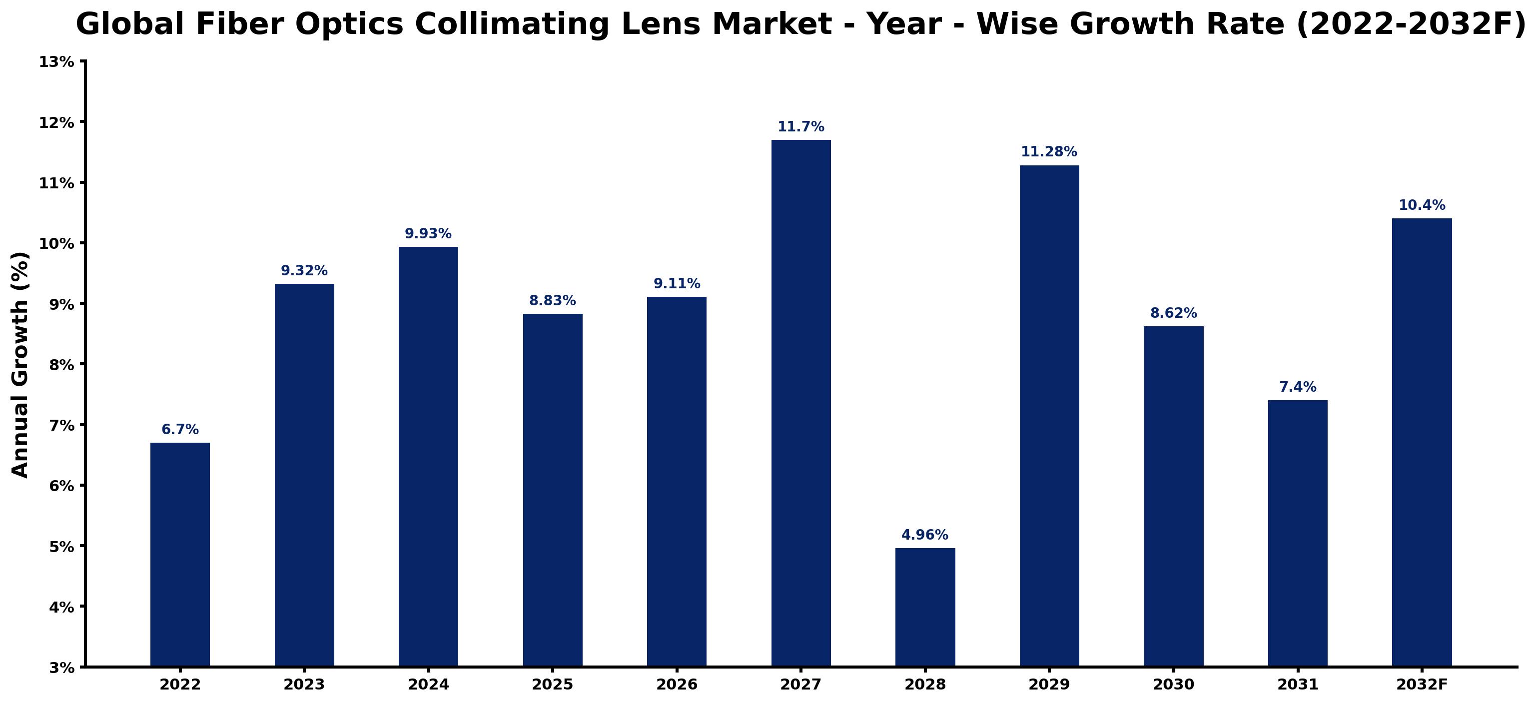 Global Fiber Optics Collimating Lens Market Year-wise Growth Rate and Key Drivers