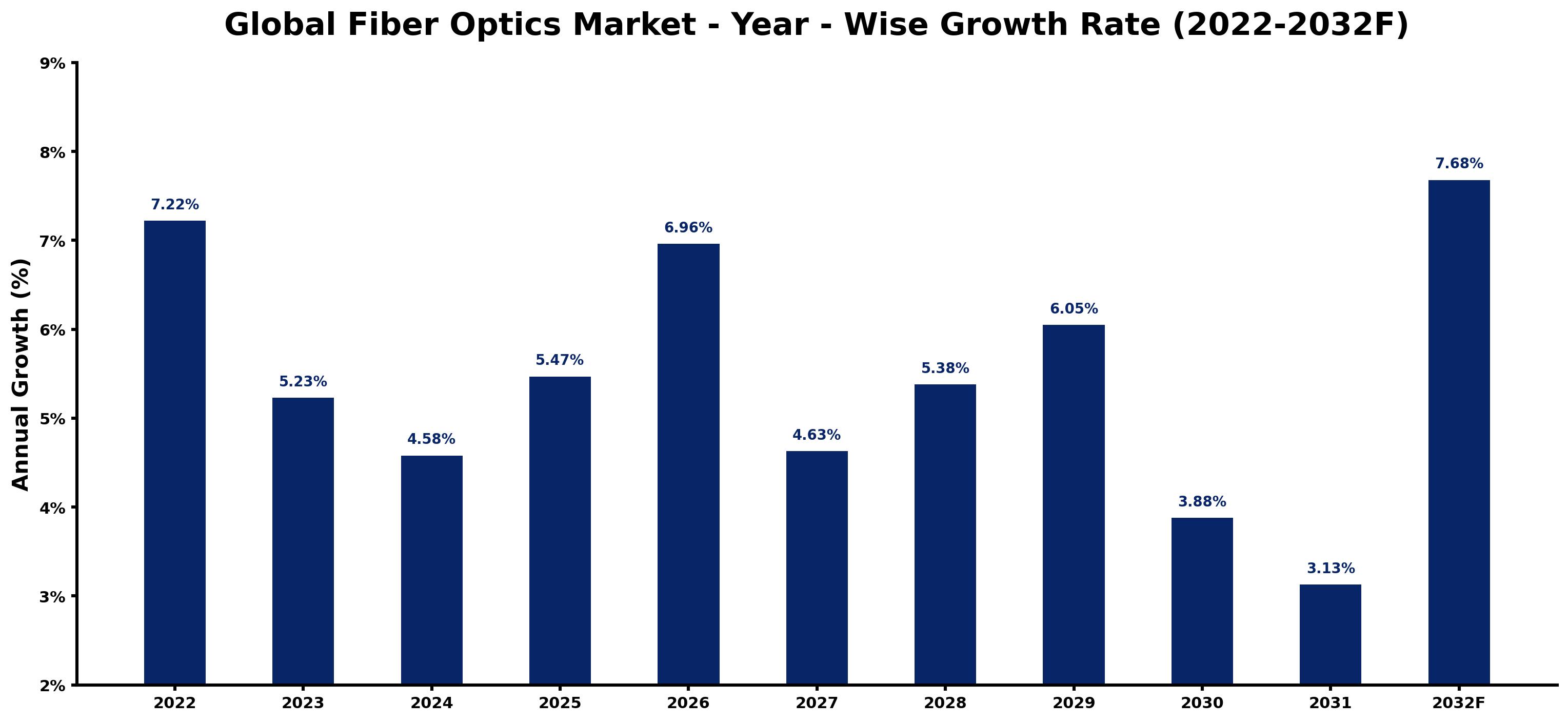 Global Fiber Optics Market Year-wise Growth Rate and Key Drivers
