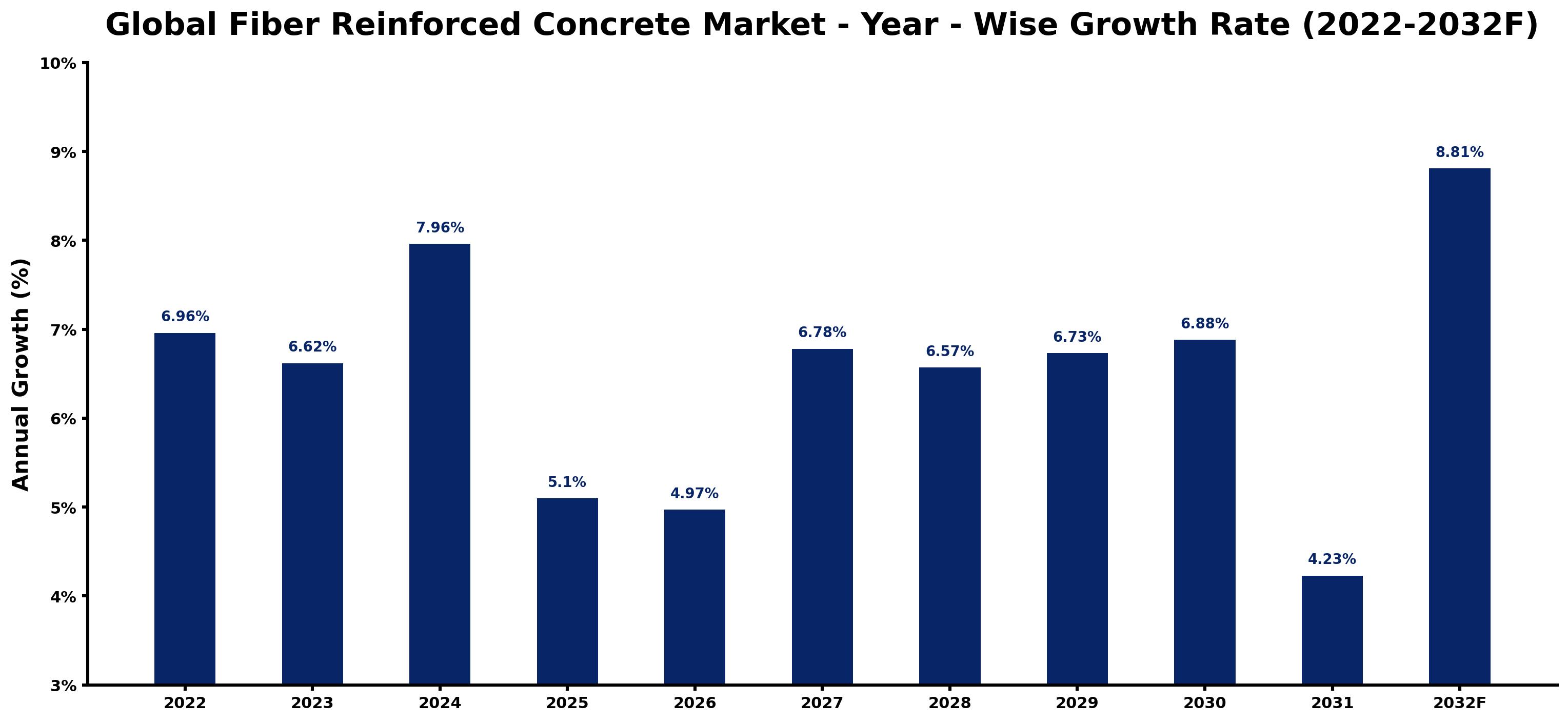 Global Fiber Reinforced Concrete Market Year-wise Growth Rate and Key Drivers