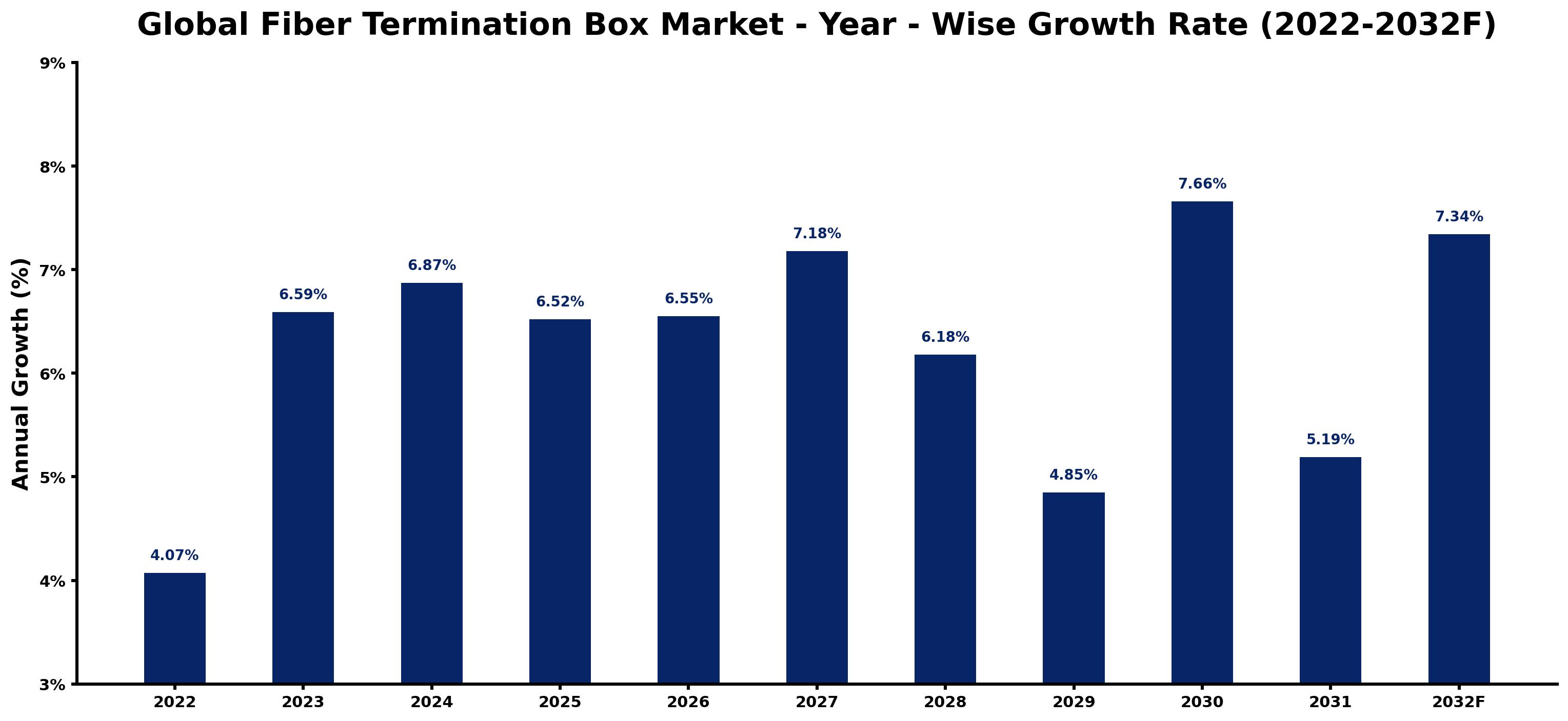 Global Fiber Termination Box Market Year-wise Growth Rate and Key Drivers