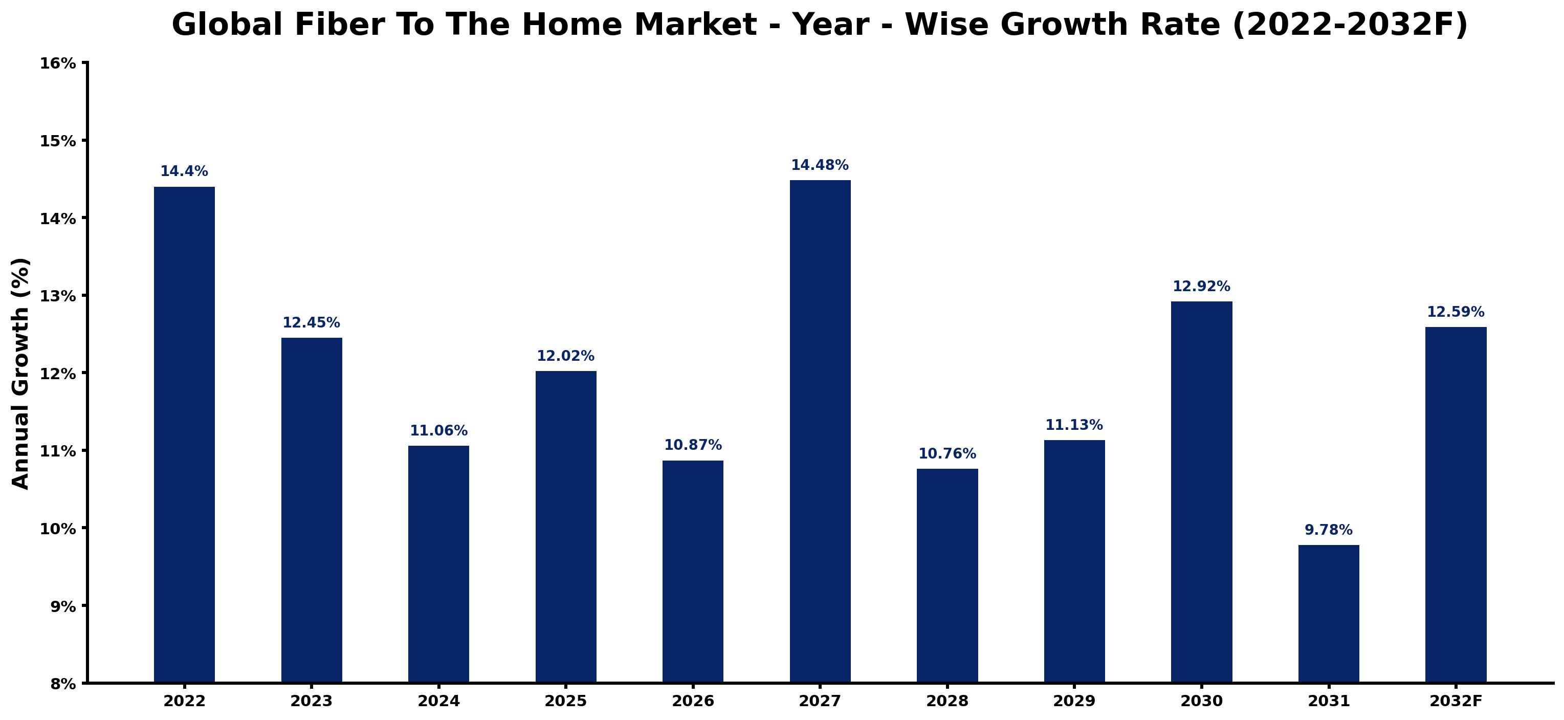 Global Fiber To The Home Market Year-wise Growth Rate and Key Drivers