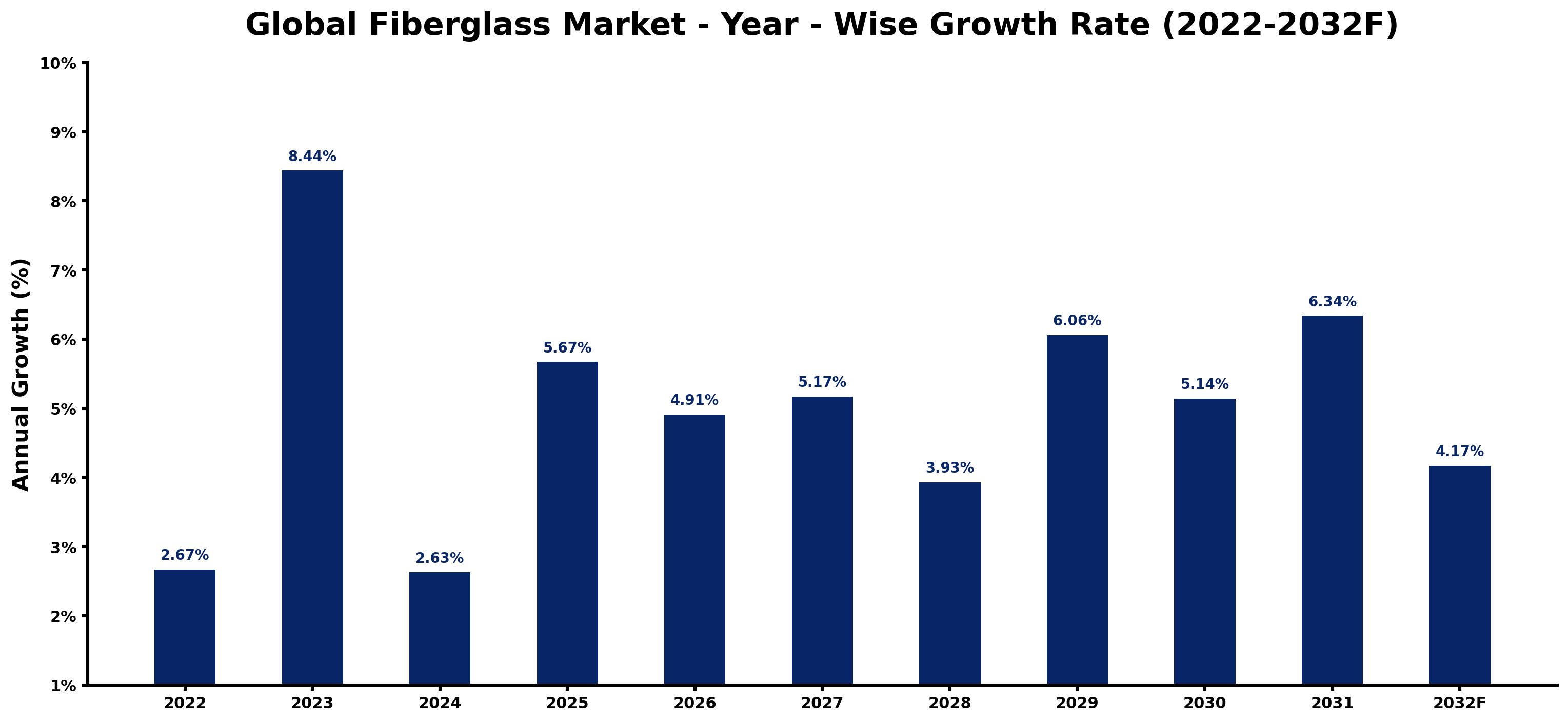 Global Fiberglass Market Year-wise Growth Rate and Key Drivers