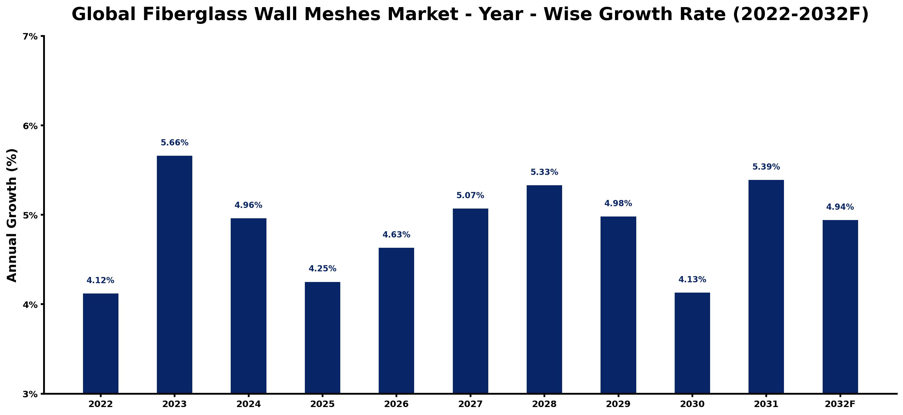 Global Fiberglass Wall Meshes Market Year-wise Growth Rate and Key Drivers