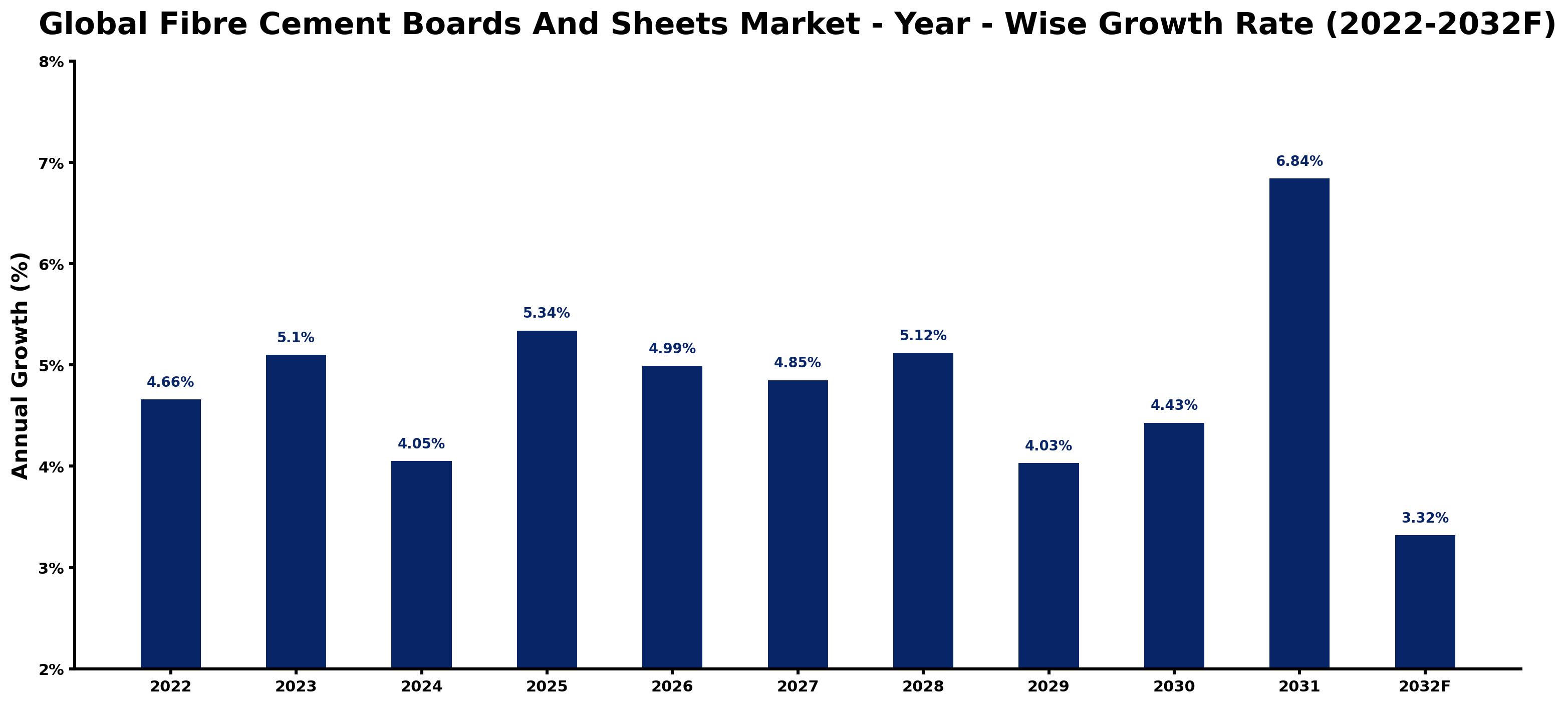 Global Fibre Cement Boards And Sheets Market Year-wise Growth Rate and Key Drivers