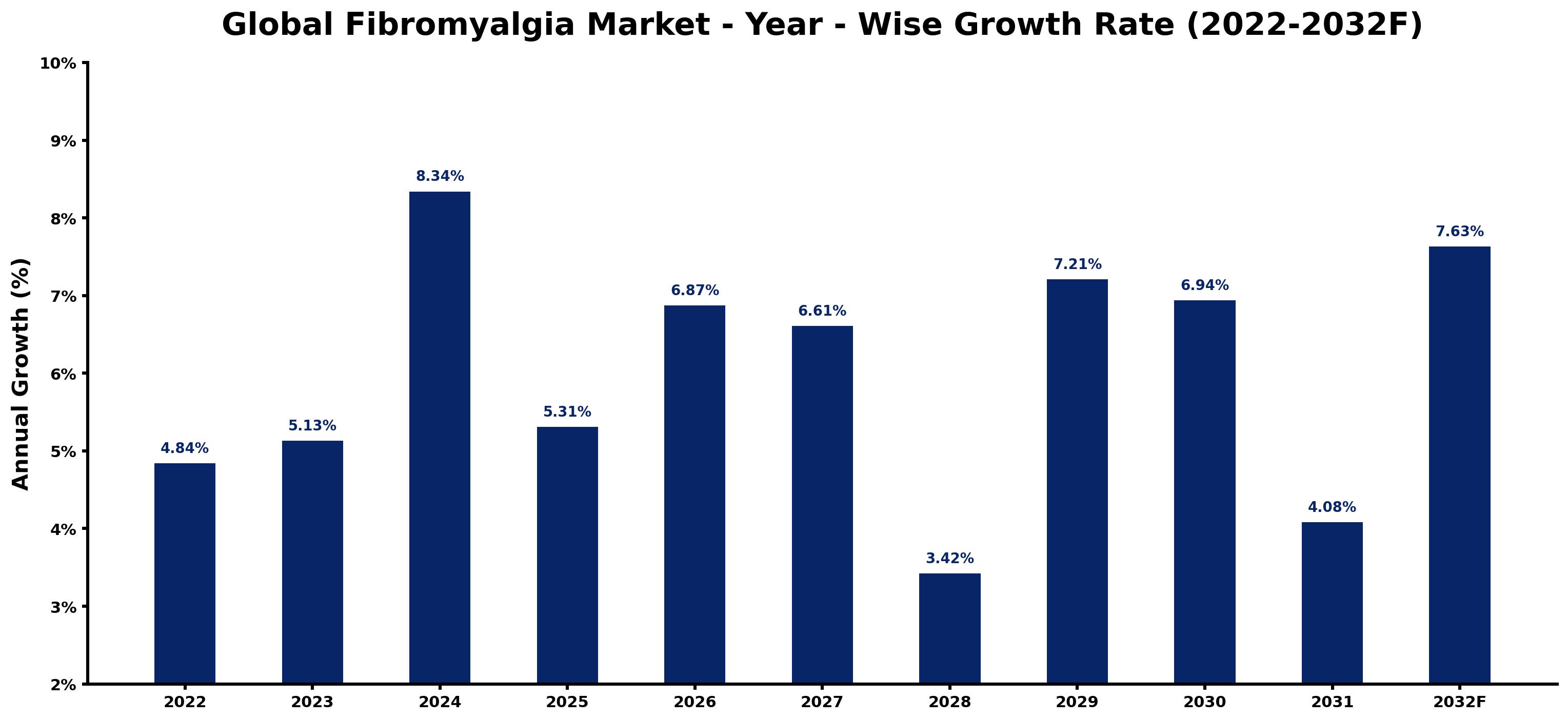 Global Fibromyalgia Market Year-wise Growth Rate and Key Drivers