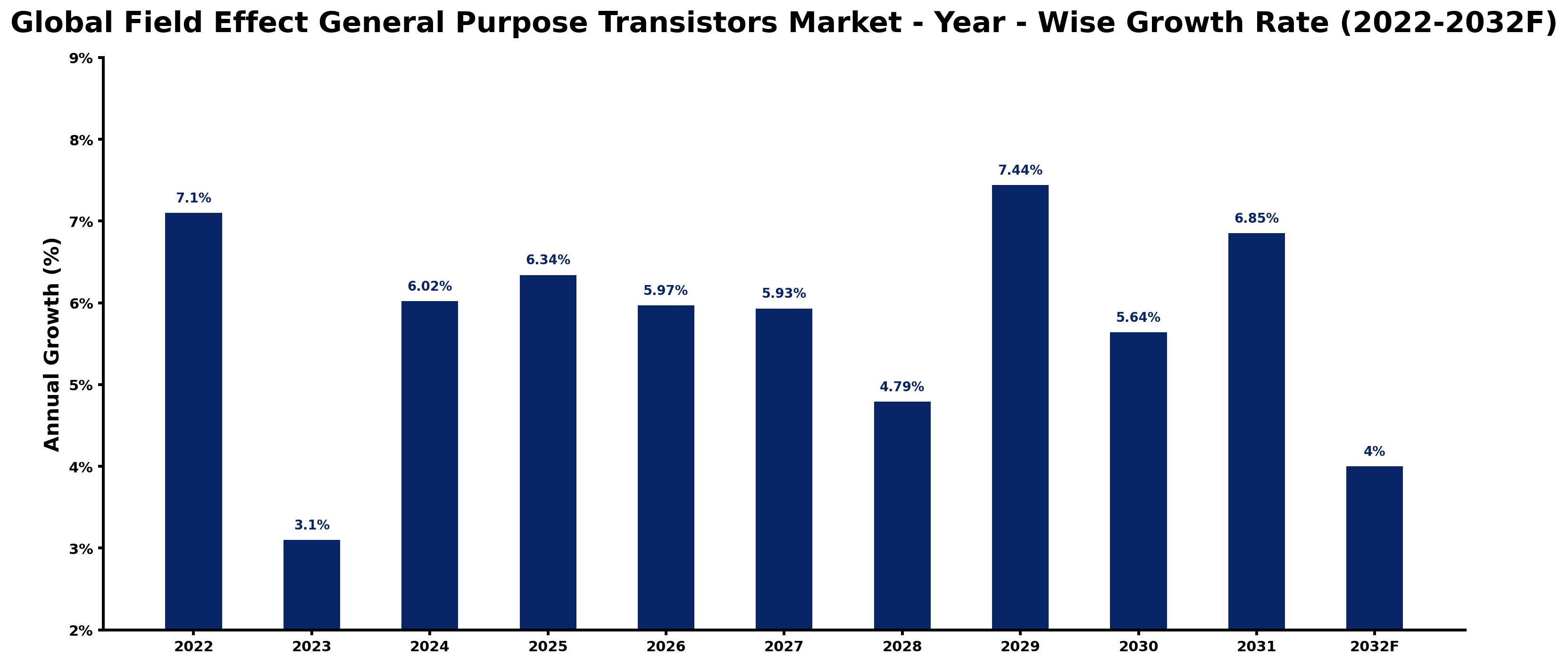 Global Field Effect General Purpose Transistors Market Year-wise Growth Rate and Key Drivers