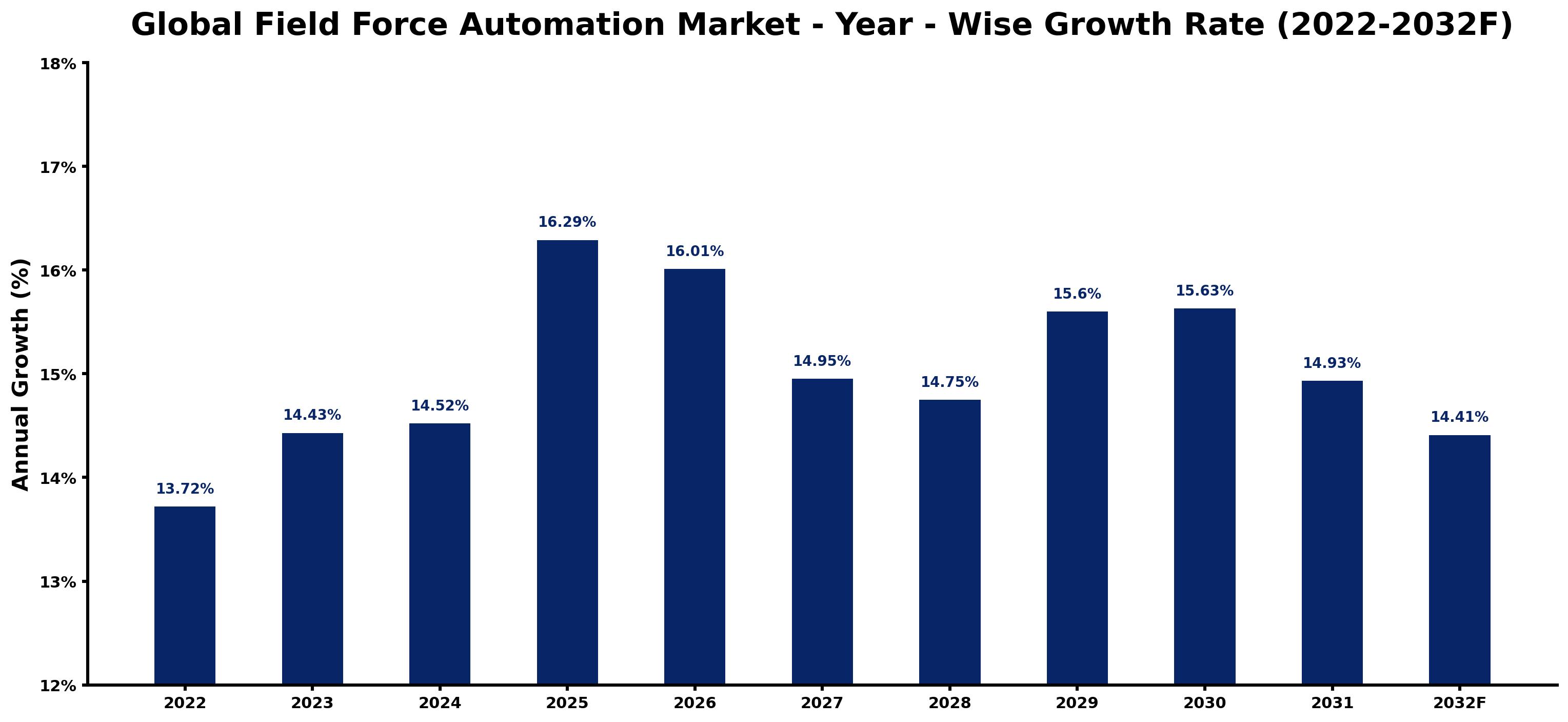 Global Field Force Automation Market Year-wise Growth Rate and Key Drivers