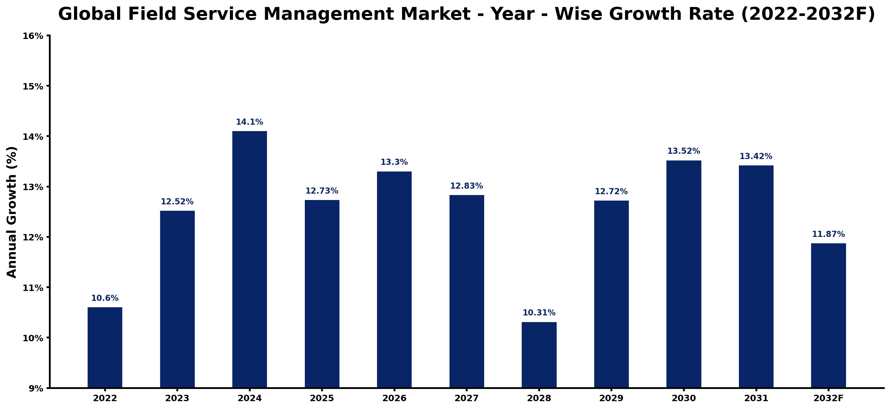 Global Field Service Management Market Year-wise Growth Rate and Key Drivers