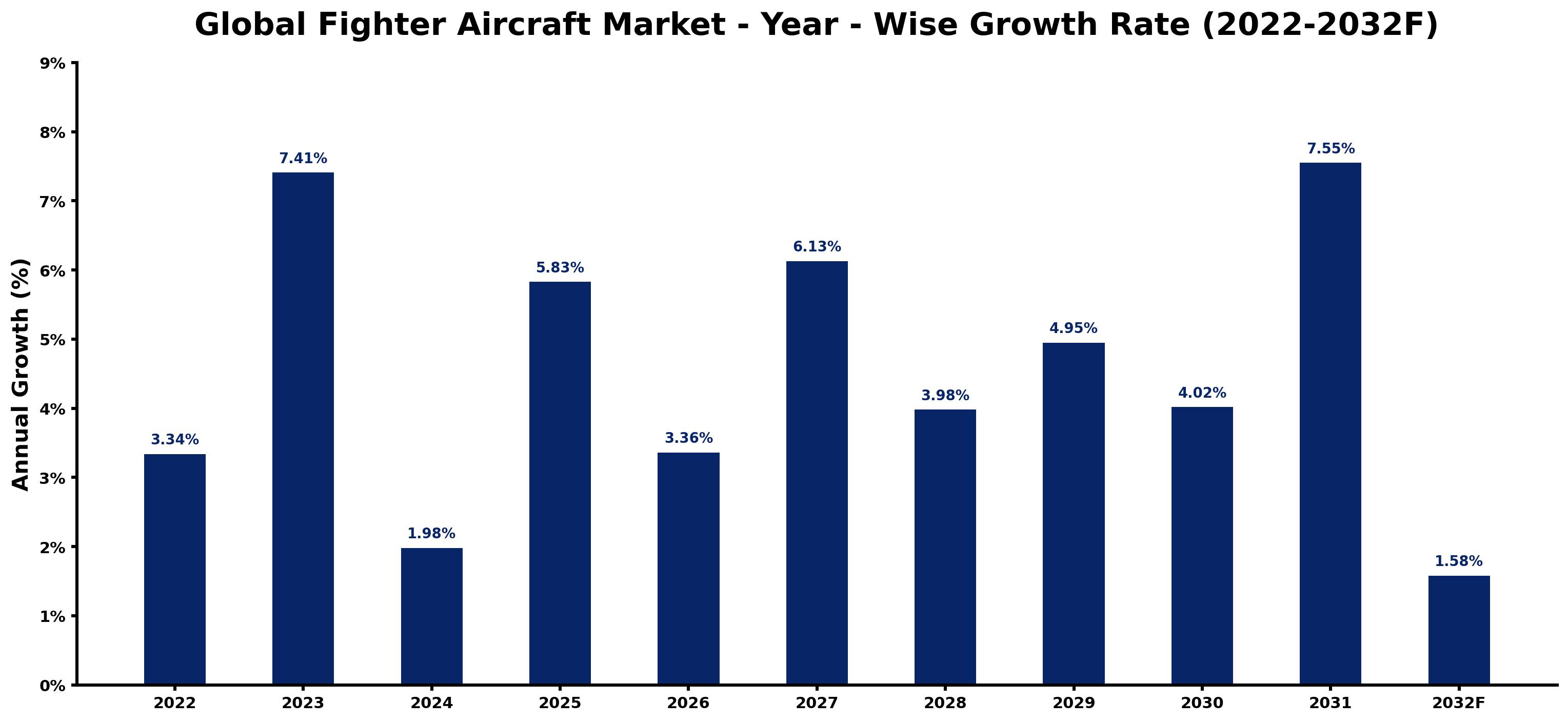 Global Fighter Aircraft Market Year-wise Growth Rate and Key Drivers