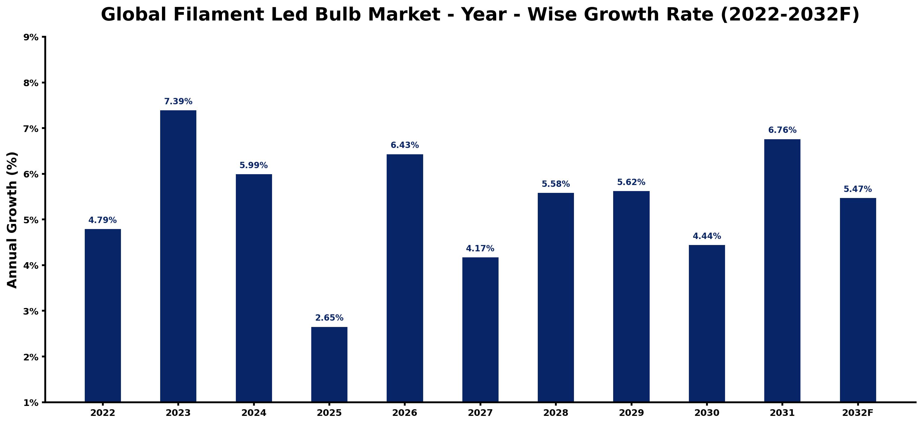 Global Filament Led Bulb Market Year-wise Growth Rate and Key Drivers