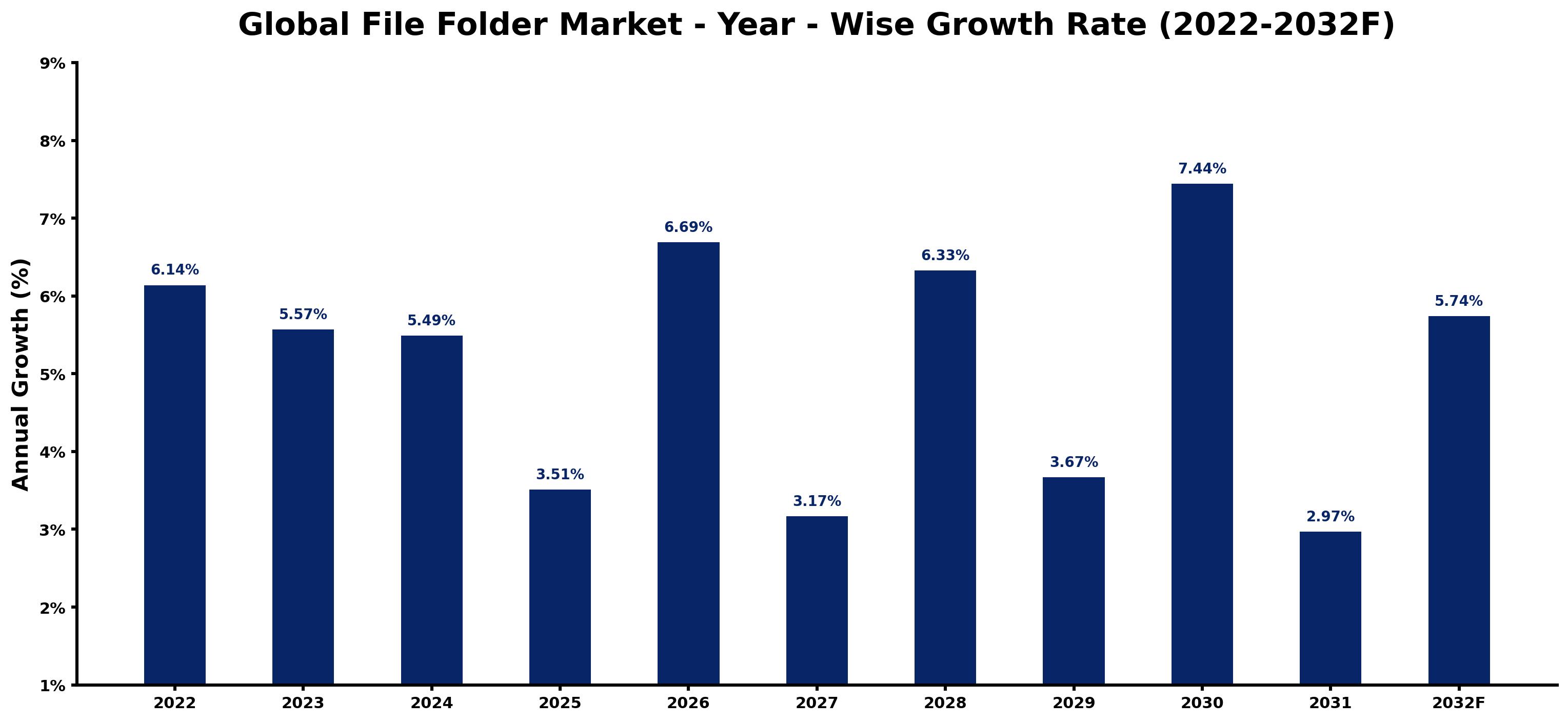 Global File Folder Market Year-wise Growth Rate and Key Drivers