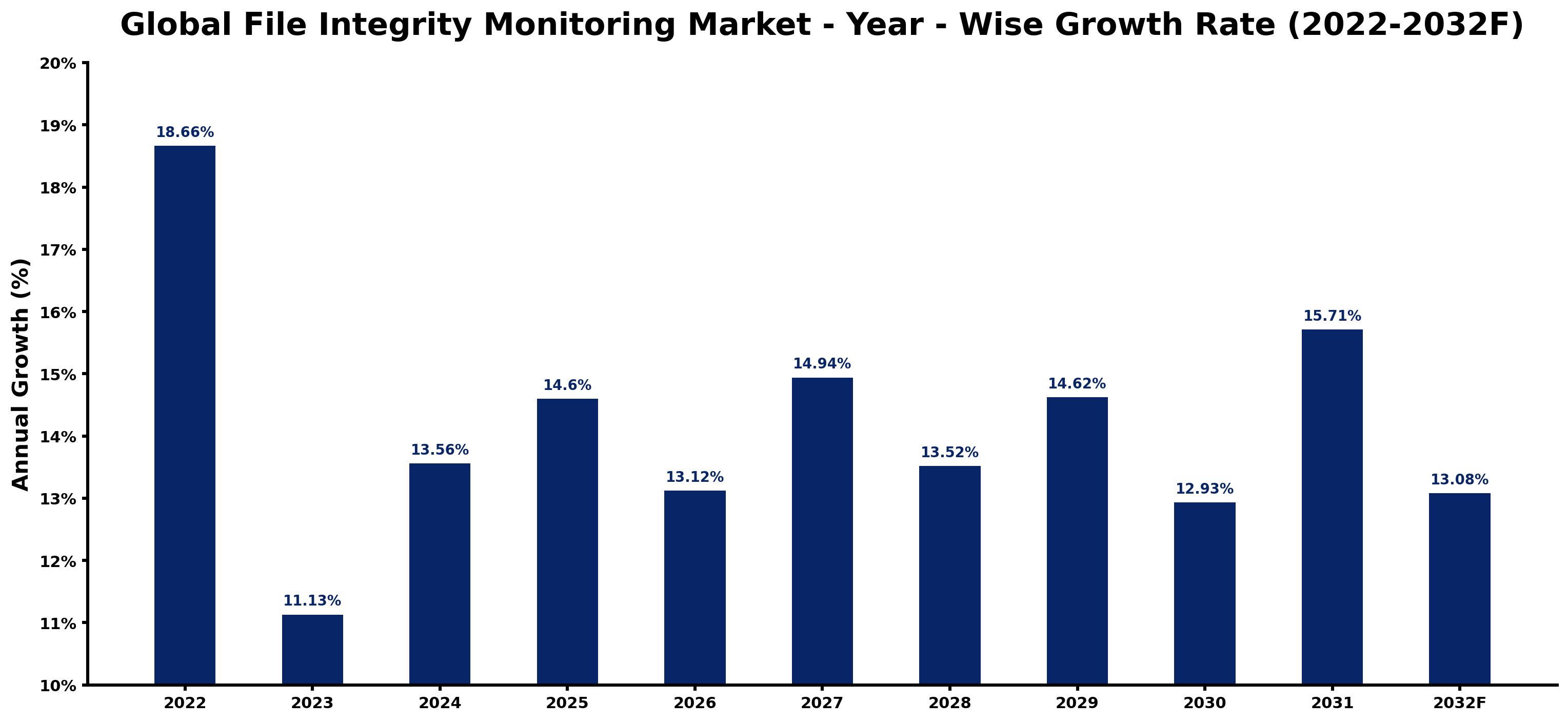 Global File Integrity Monitoring Market Year-wise Growth Rate and Key Drivers