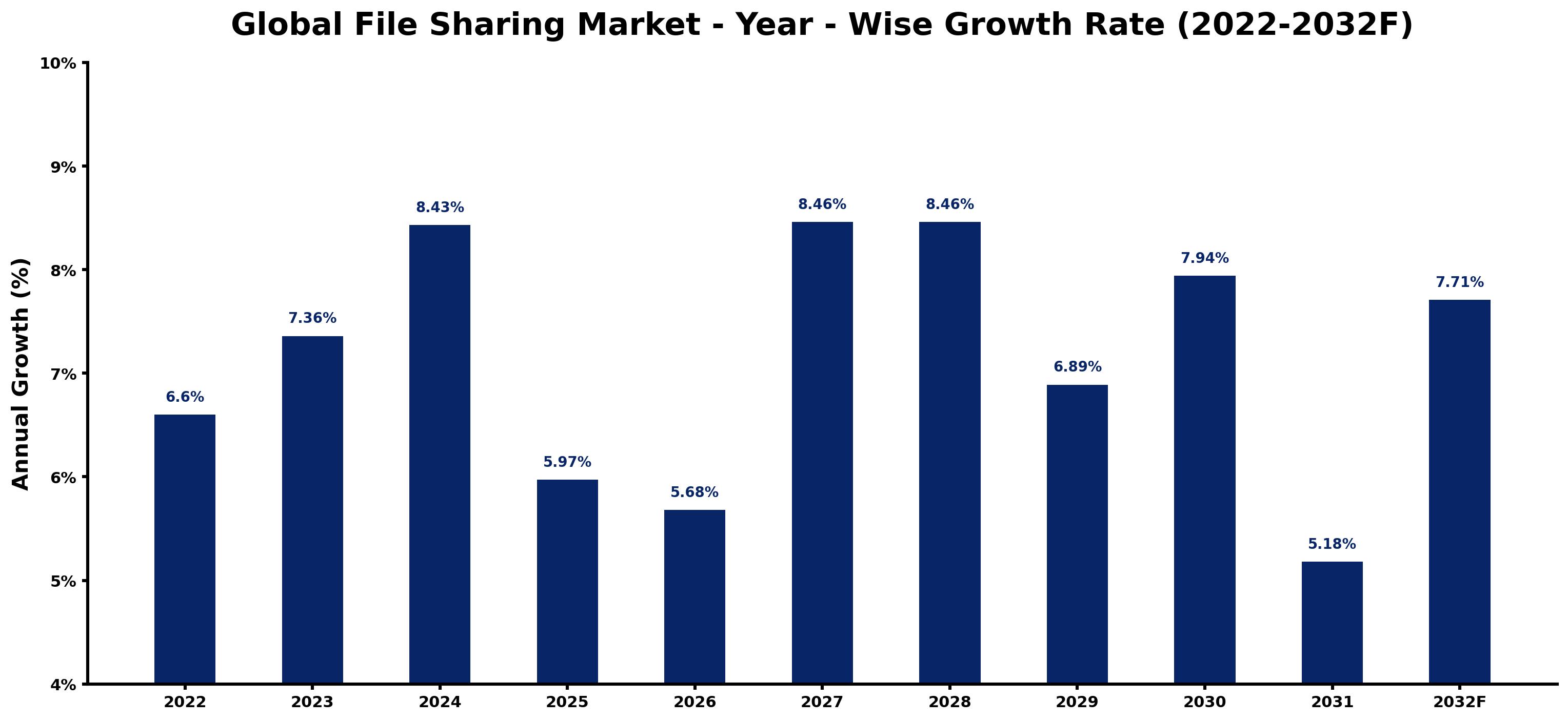 Global File Sharing Market Year-wise Growth Rate and Key Drivers