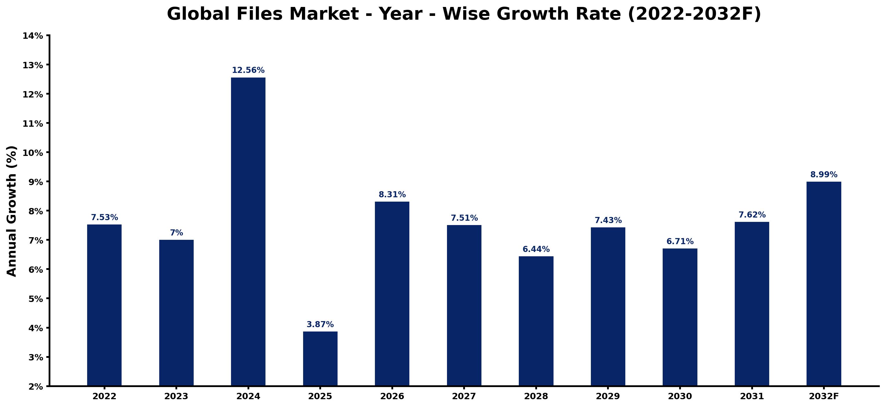 Global Files Market Year-wise Growth Rate and Key Drivers