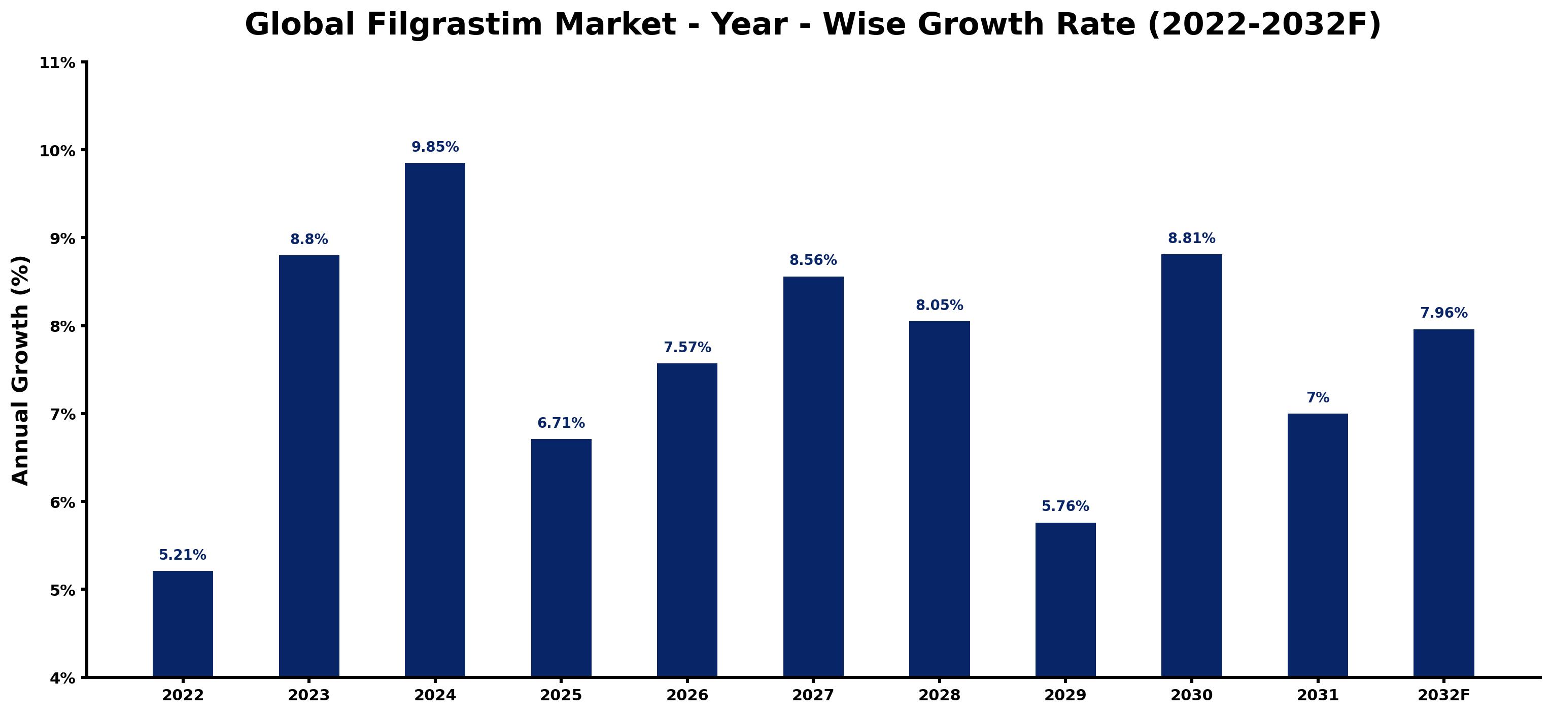Global Filgrastim Market Year-wise Growth Rate and Key Drivers