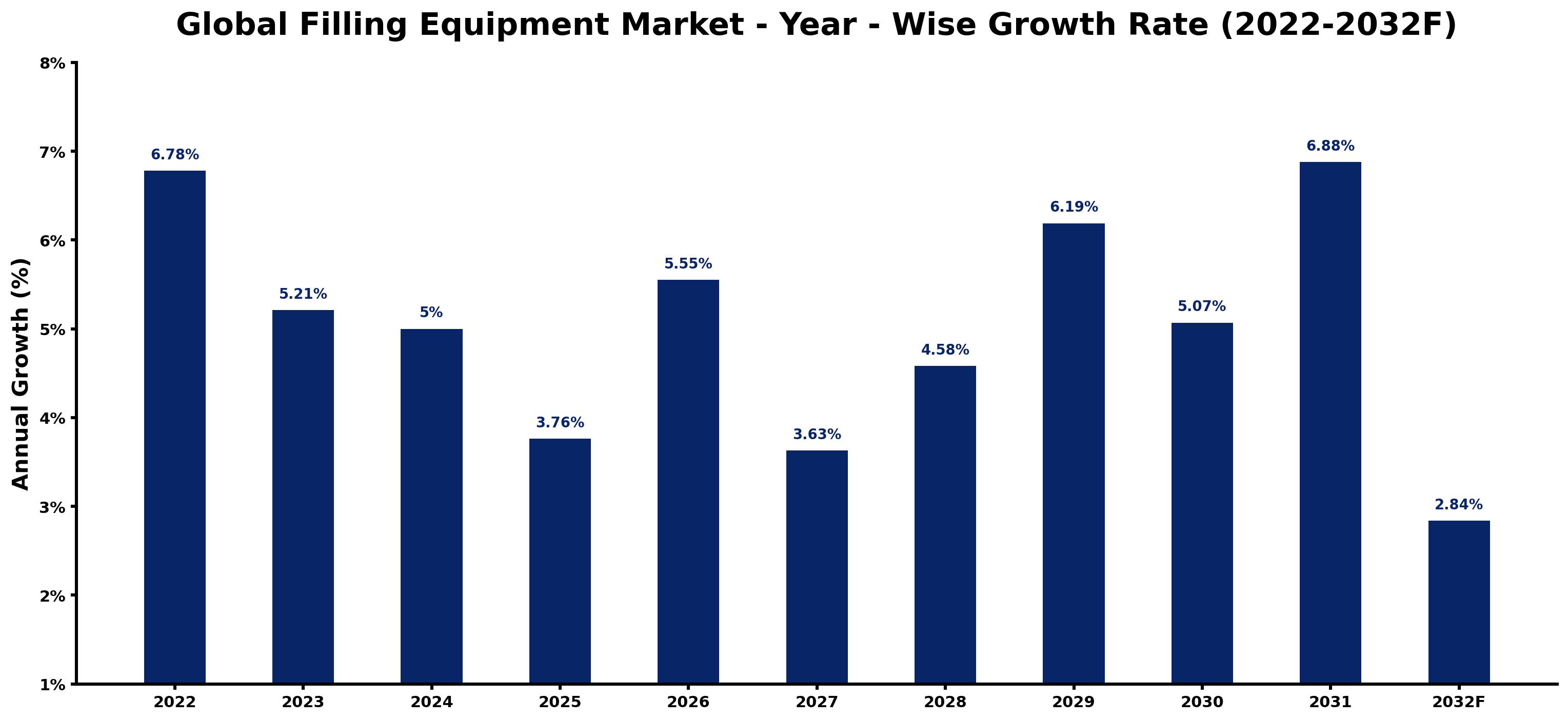 Global Filling Equipment Market Year-wise Growth Rate and Key Drivers