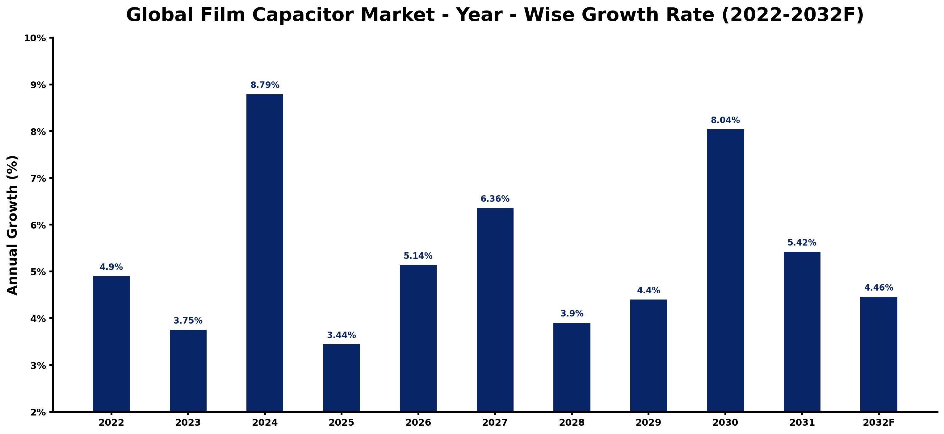 Global Film Capacitor Market Year-wise Growth Rate and Key Drivers