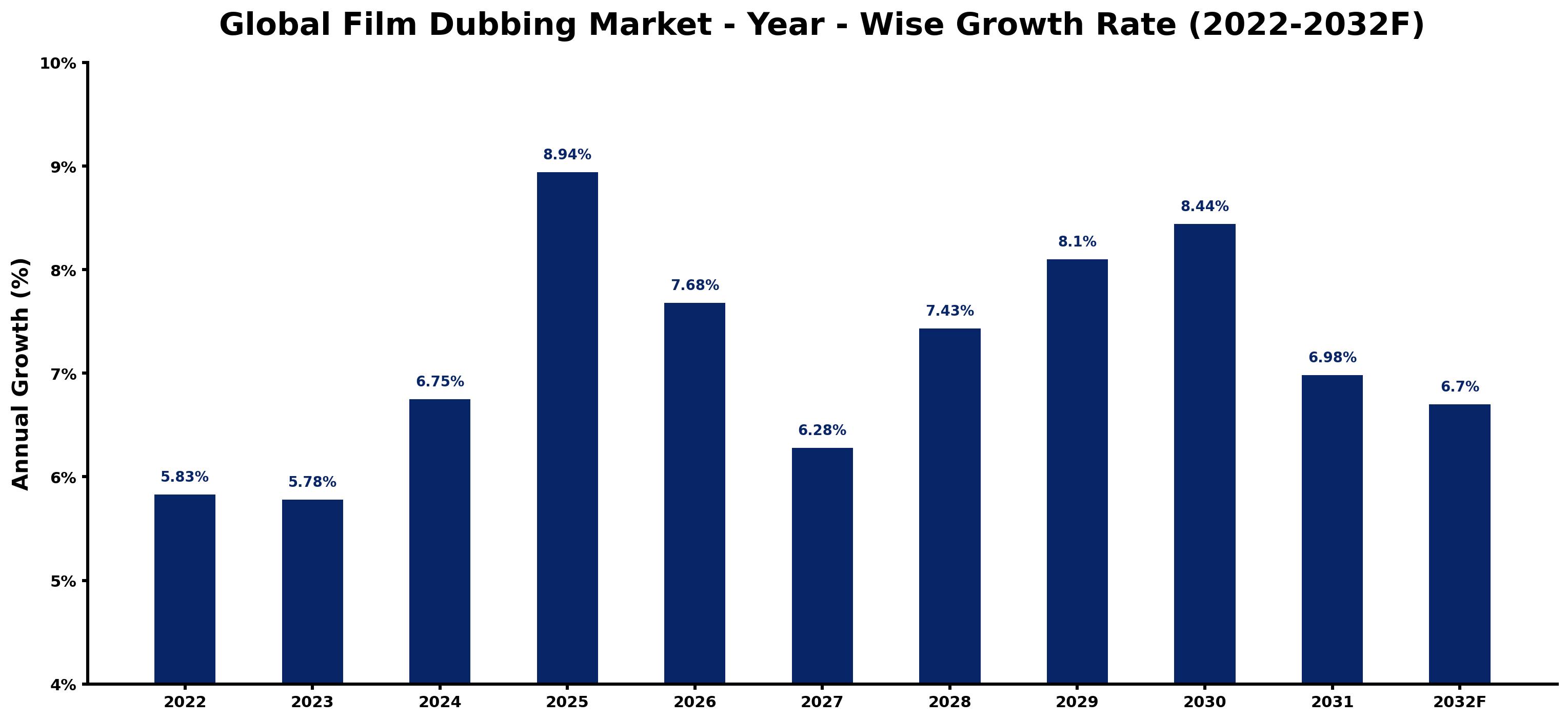 Global Film Dubbing Market Year-wise Growth Rate and Key Drivers