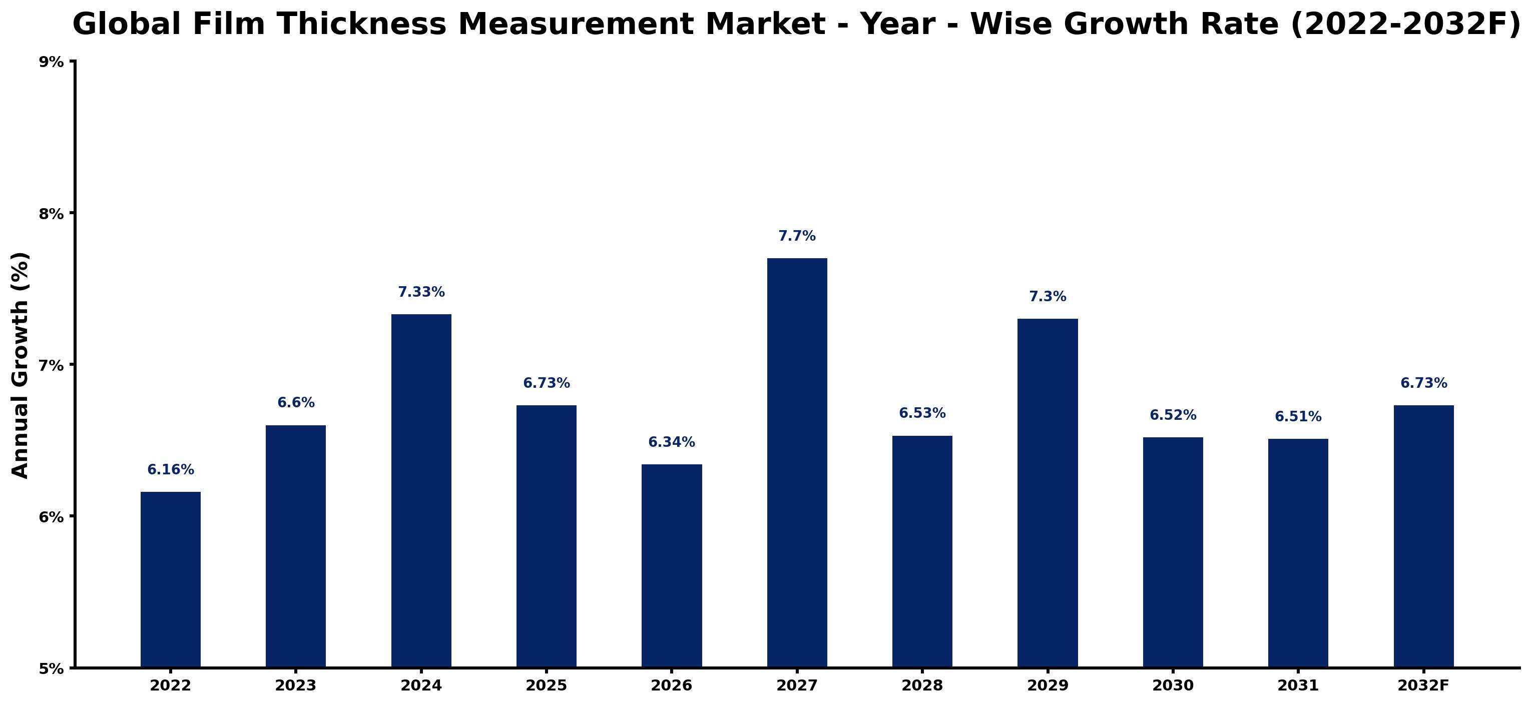 Global Film Thickness Measurement Market Year-wise Growth Rate and Key Drivers