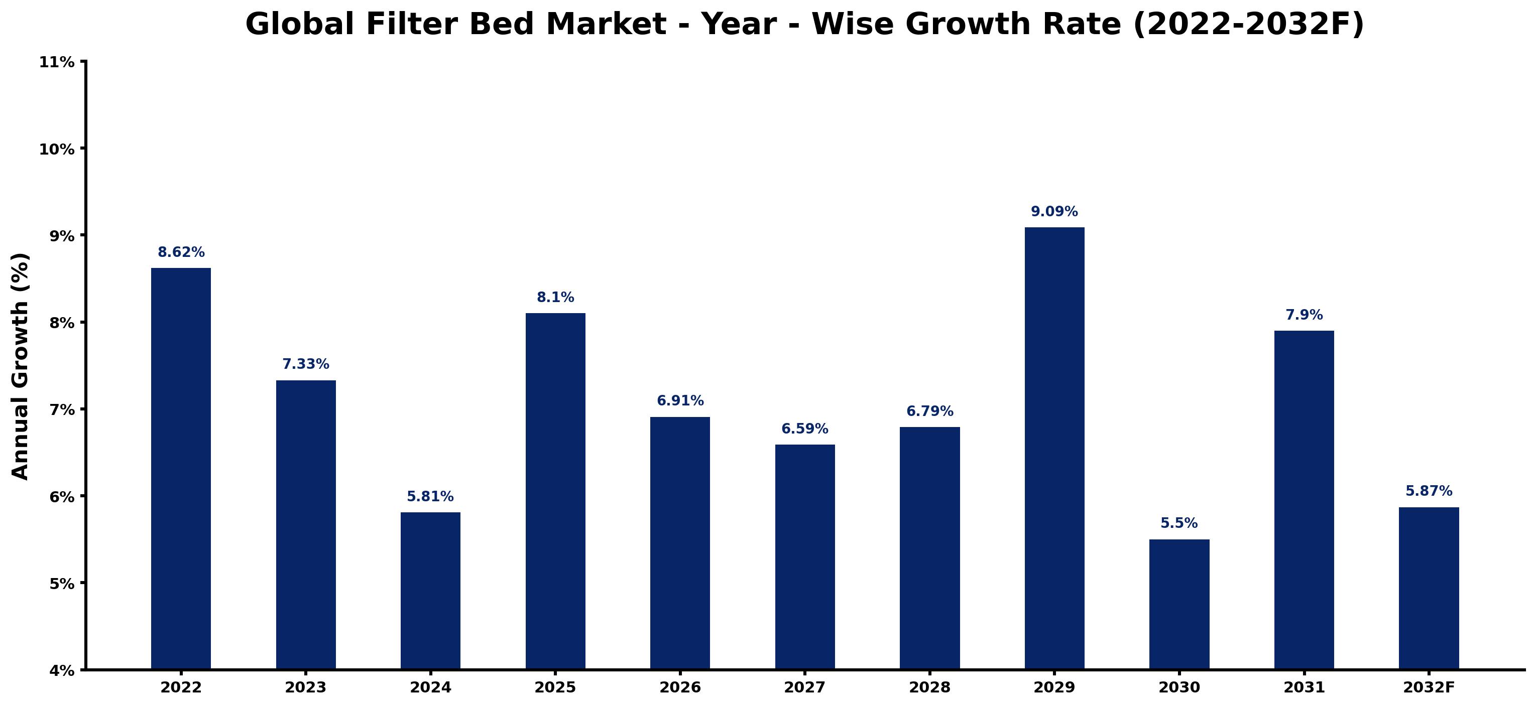 Global Filter Bed Market Year-wise Growth Rate and Key Drivers