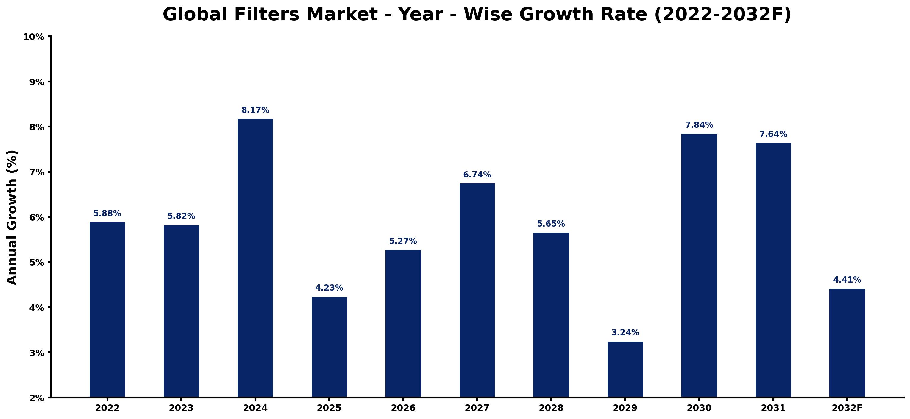 Global Filters Market Year-wise Growth Rate and Key Drivers