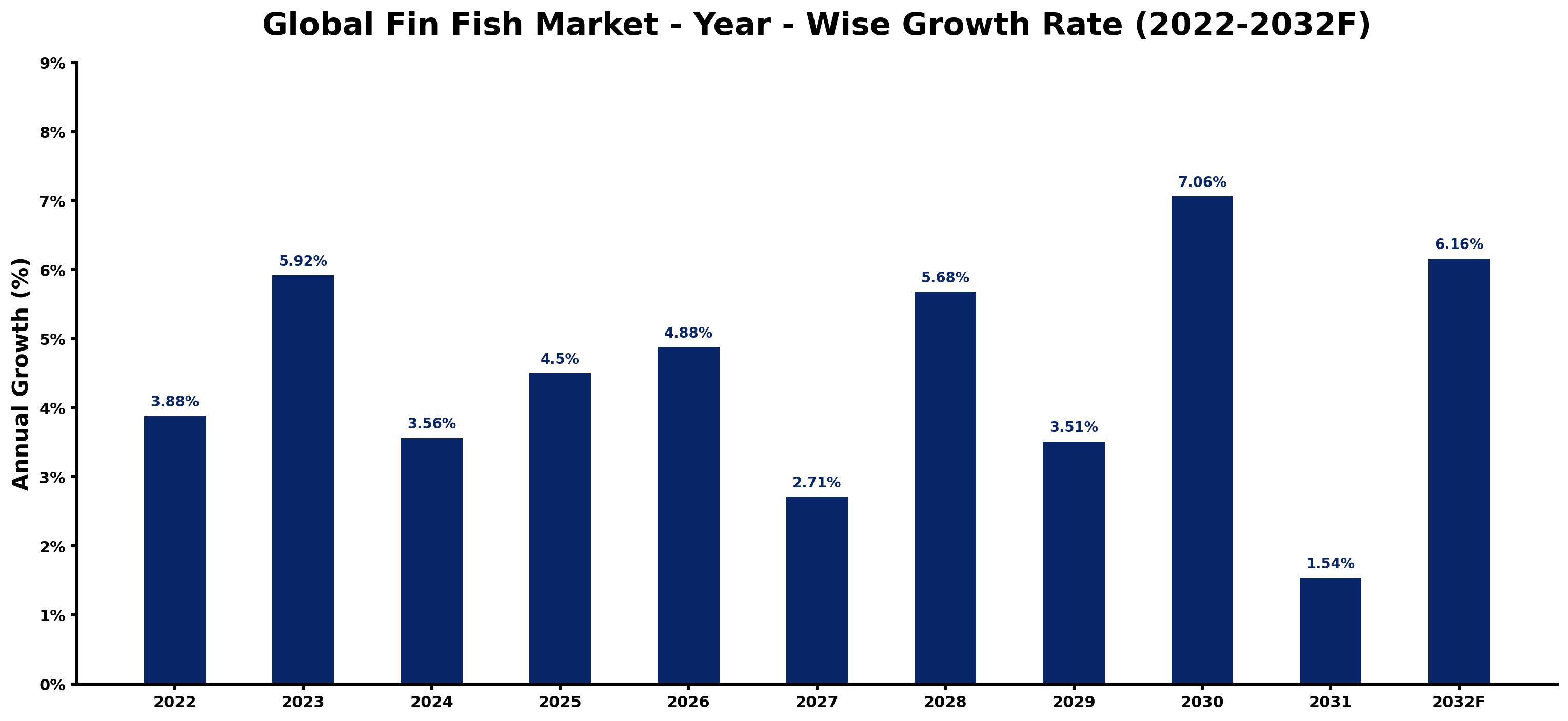 Global Fin Fish Market Year-wise Growth Rate and Key Drivers