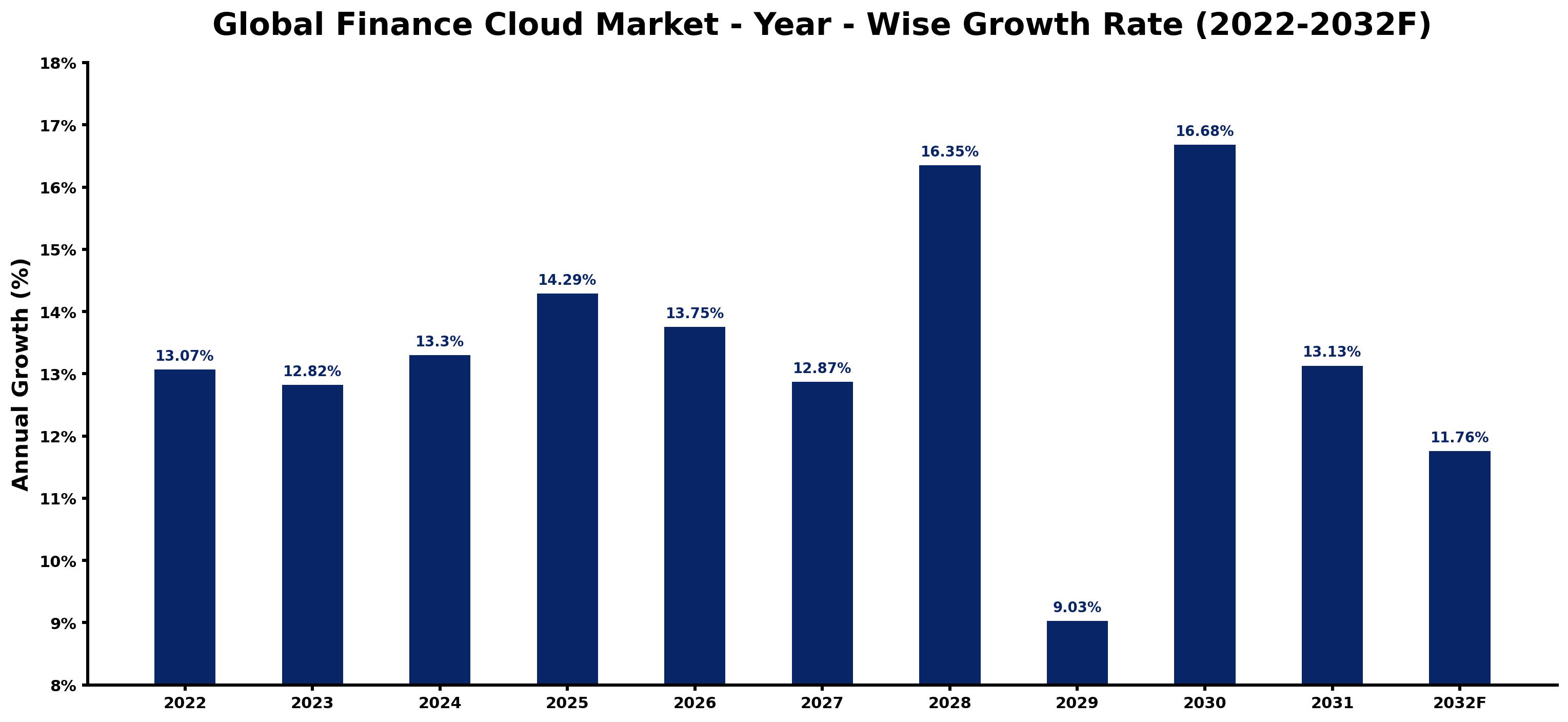 Global Finance Cloud Market Year-wise Growth Rate and Key Drivers