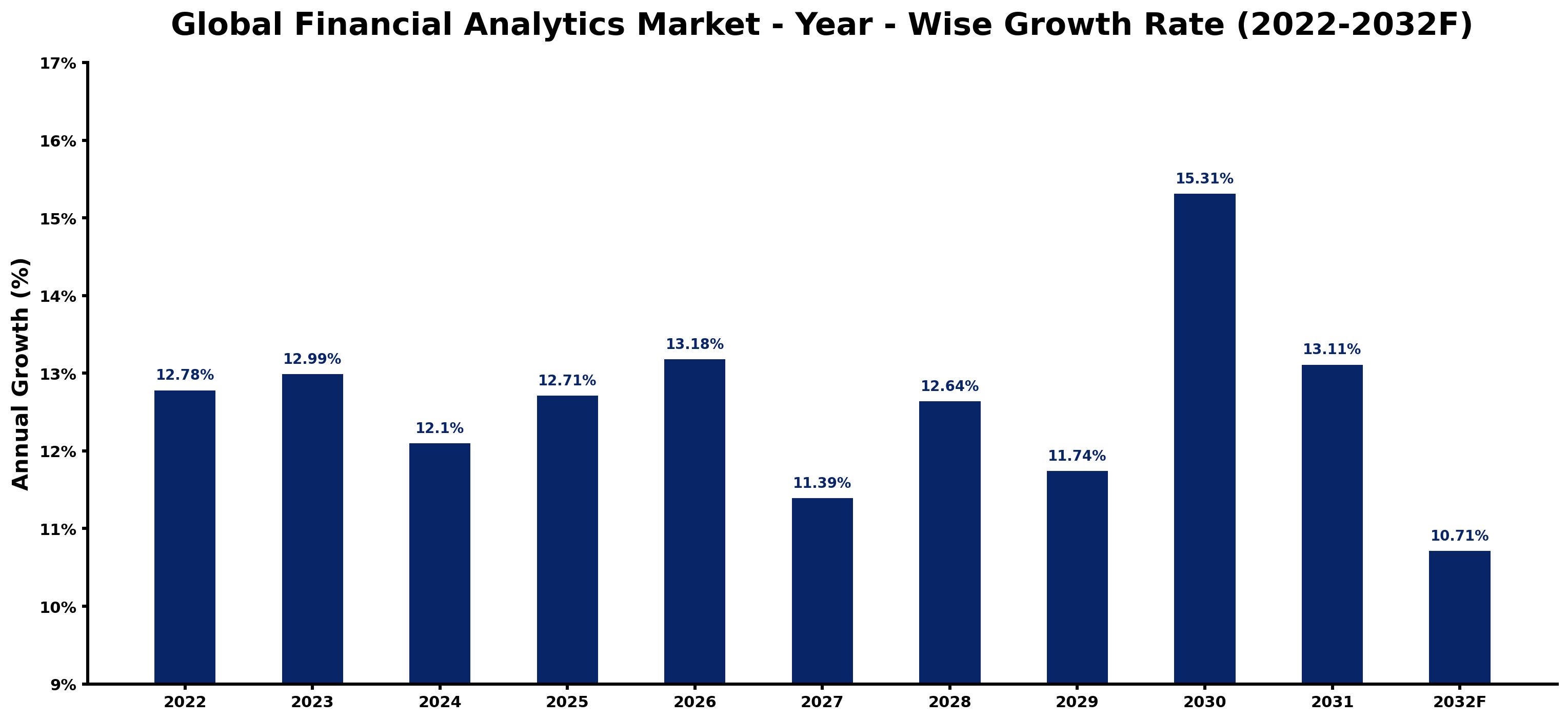 Global Financial Analytics Market Year-wise Growth Rate and Key Drivers