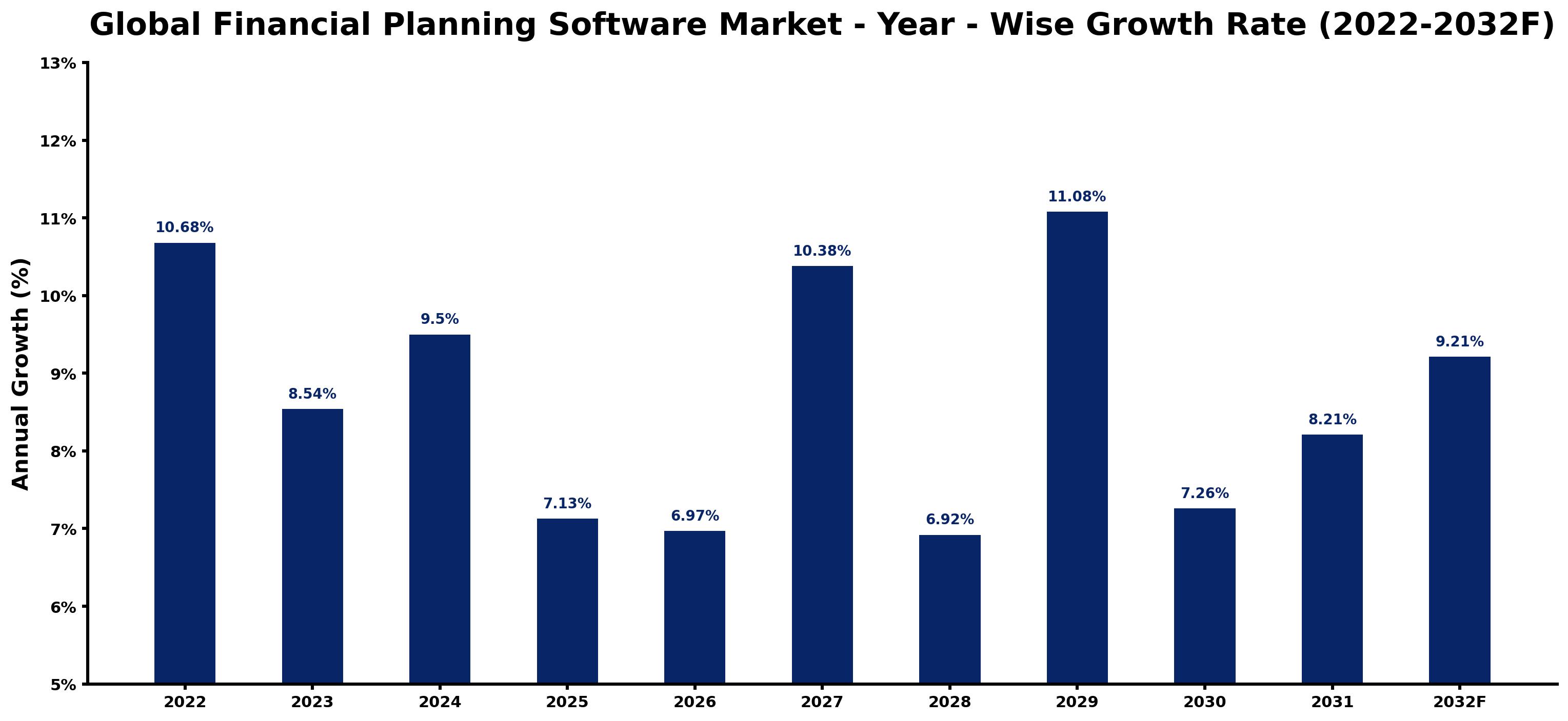 Global Financial Planning Software Market Year-wise Growth Rate and Key Drivers