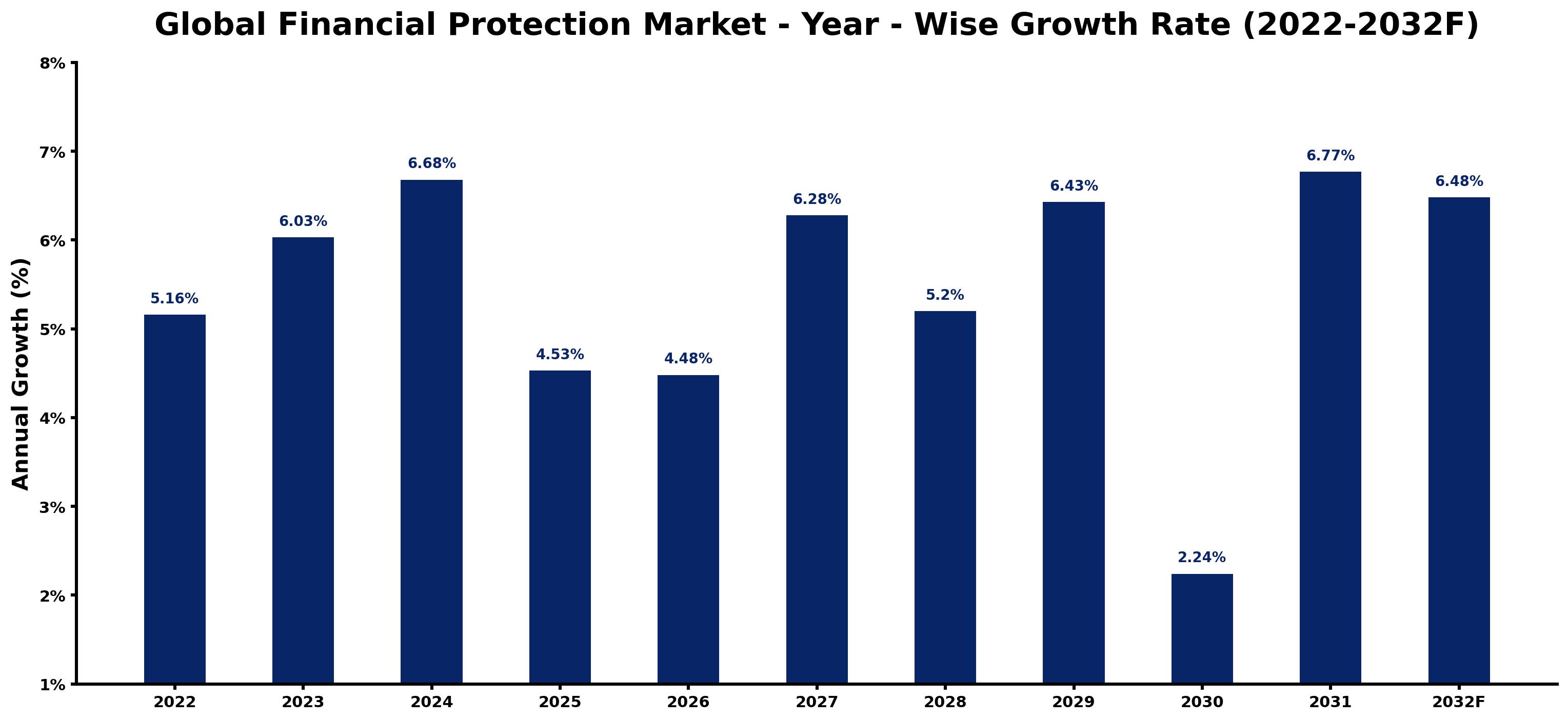 Global Financial Protection Market Year-wise Growth Rate and Key Drivers