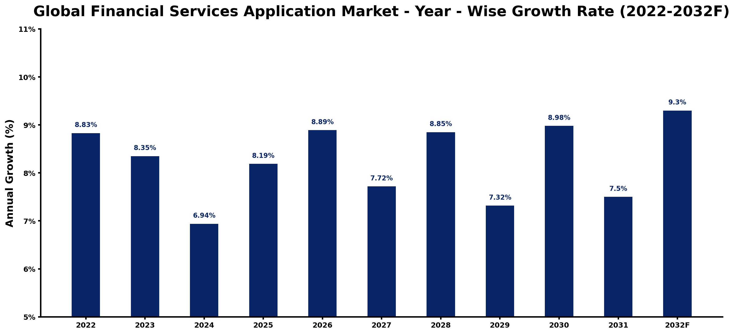 Global Financial Services Application Market Year-wise Growth Rate and Key Drivers