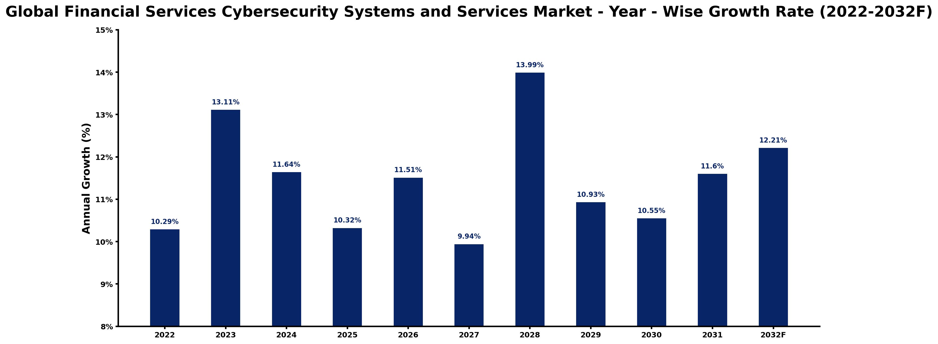 Global Financial Services Cybersecurity Systems and Services Market Year-wise Growth Rate and Key Drivers