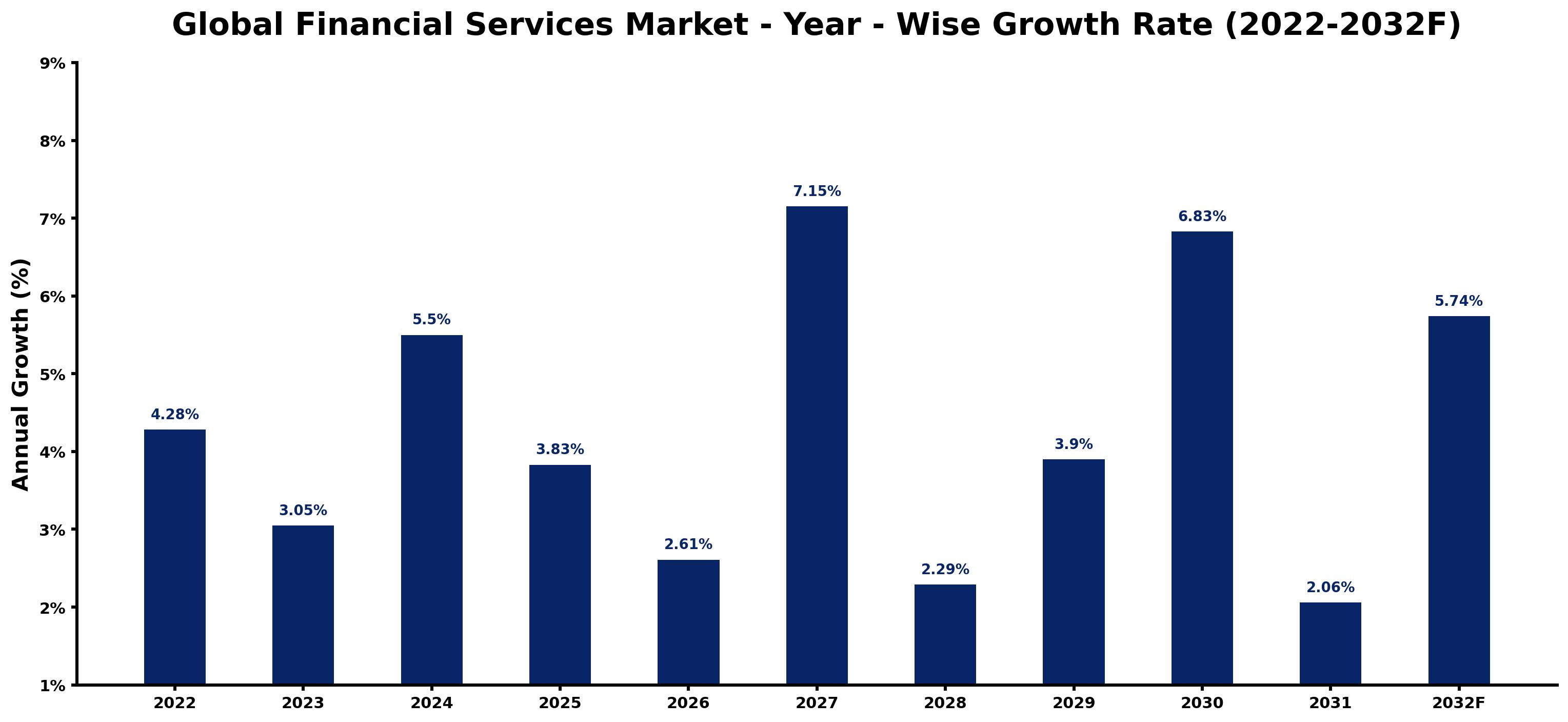 Global Financial Services Market Year-wise Growth Rate and Key Drivers
