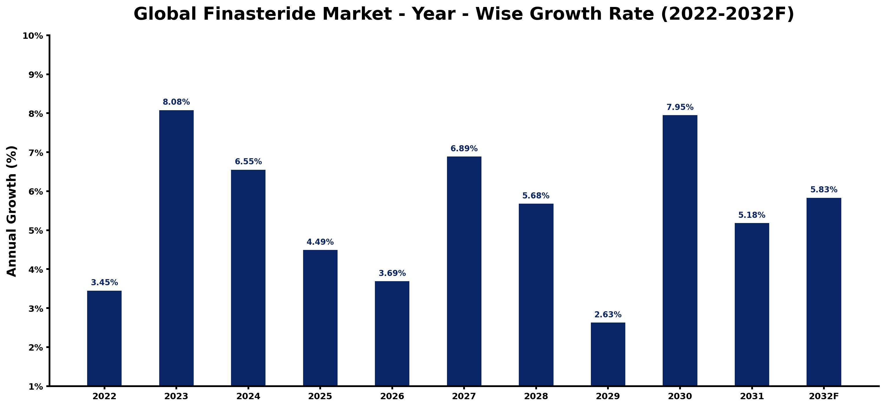 Global Finasteride Market Year-wise Growth Rate and Key Drivers