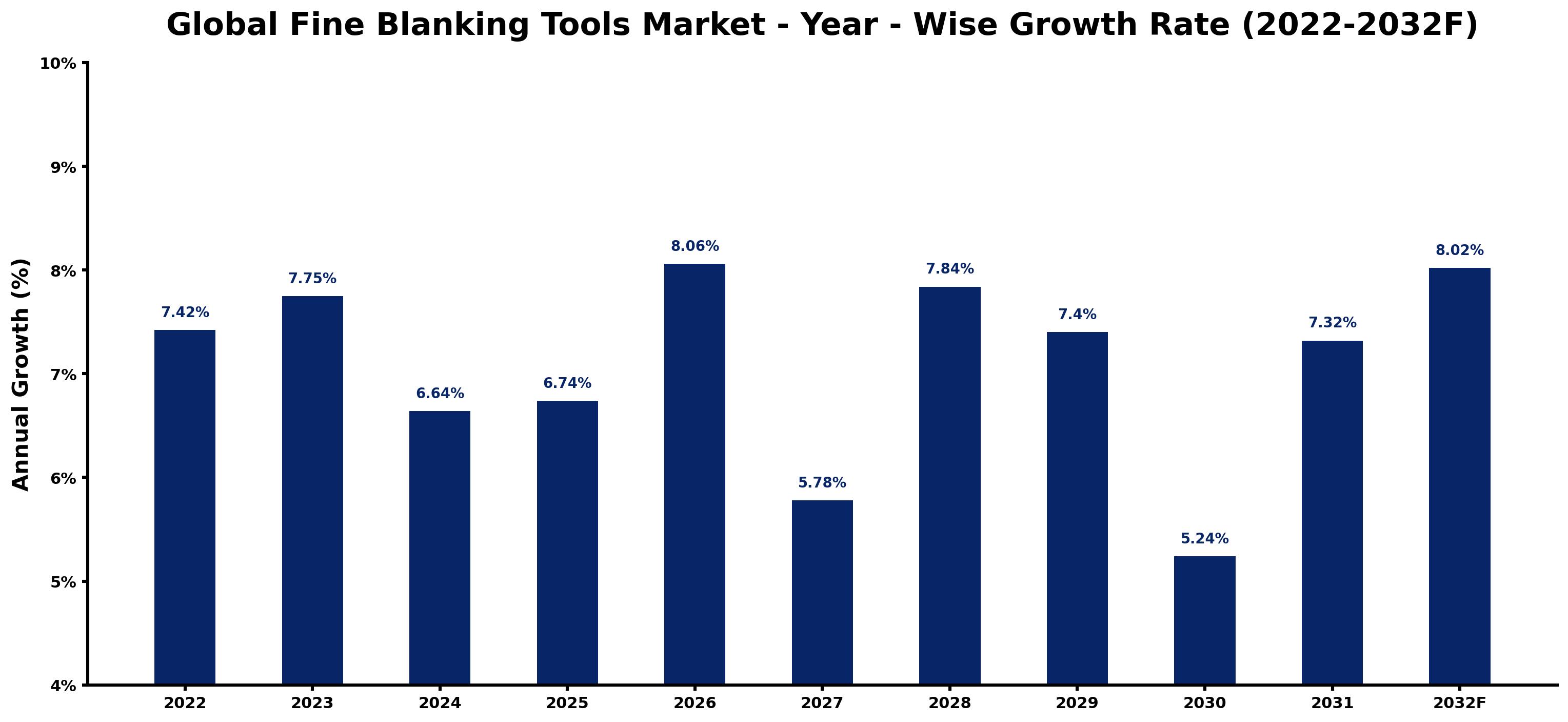 Global Fine Blanking Tools Market Year-wise Growth Rate and Key Drivers