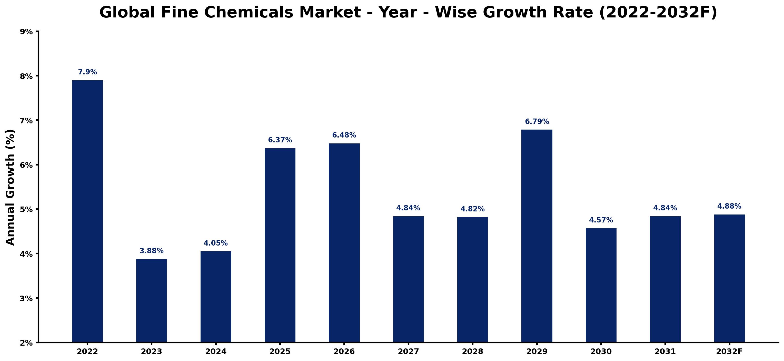 Global Fine Chemicals Market Year-wise Growth Rate and Key Drivers