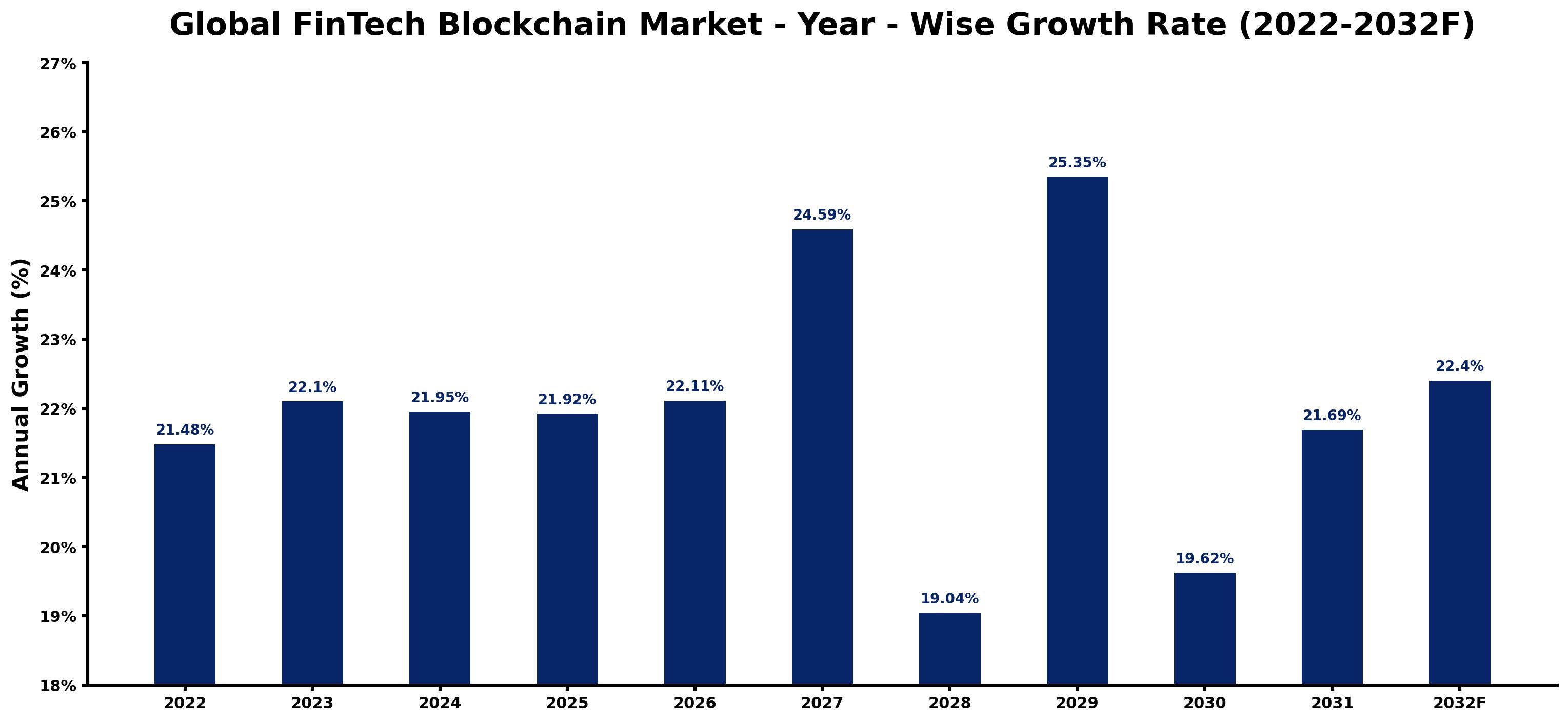 Global FinTech Blockchain Market Year-wise Growth Rate and Key Drivers