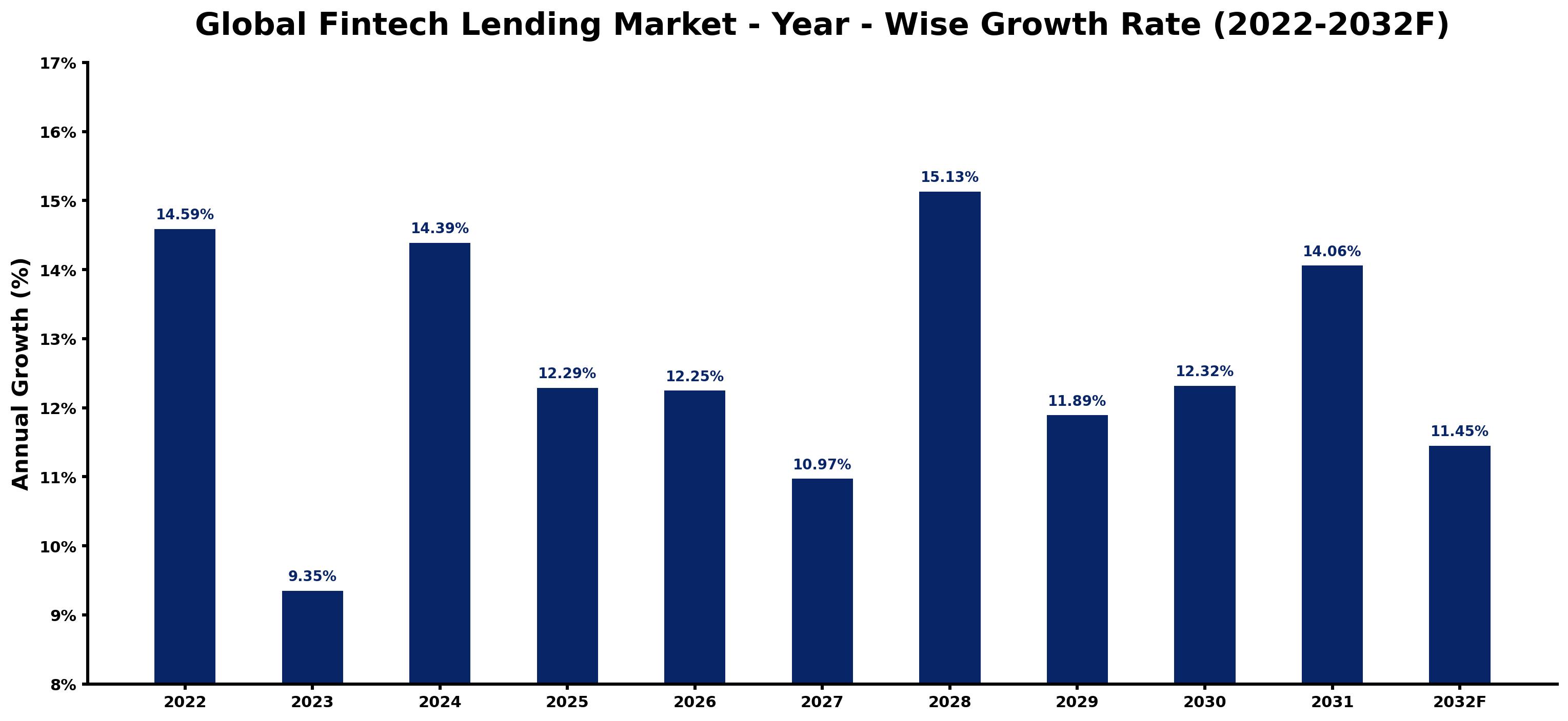 Global Fintech Lending Market Year-wise Growth Rate and Key Drivers