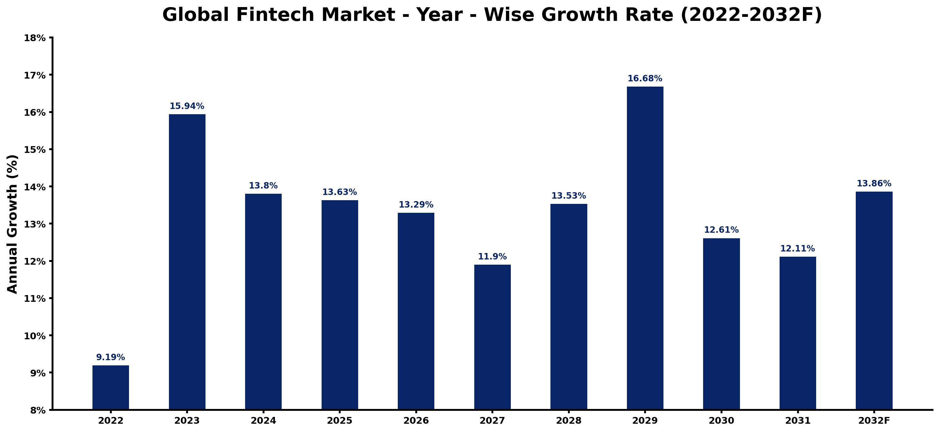 Global Fintech Market Year-wise Growth Rate and Key Drivers